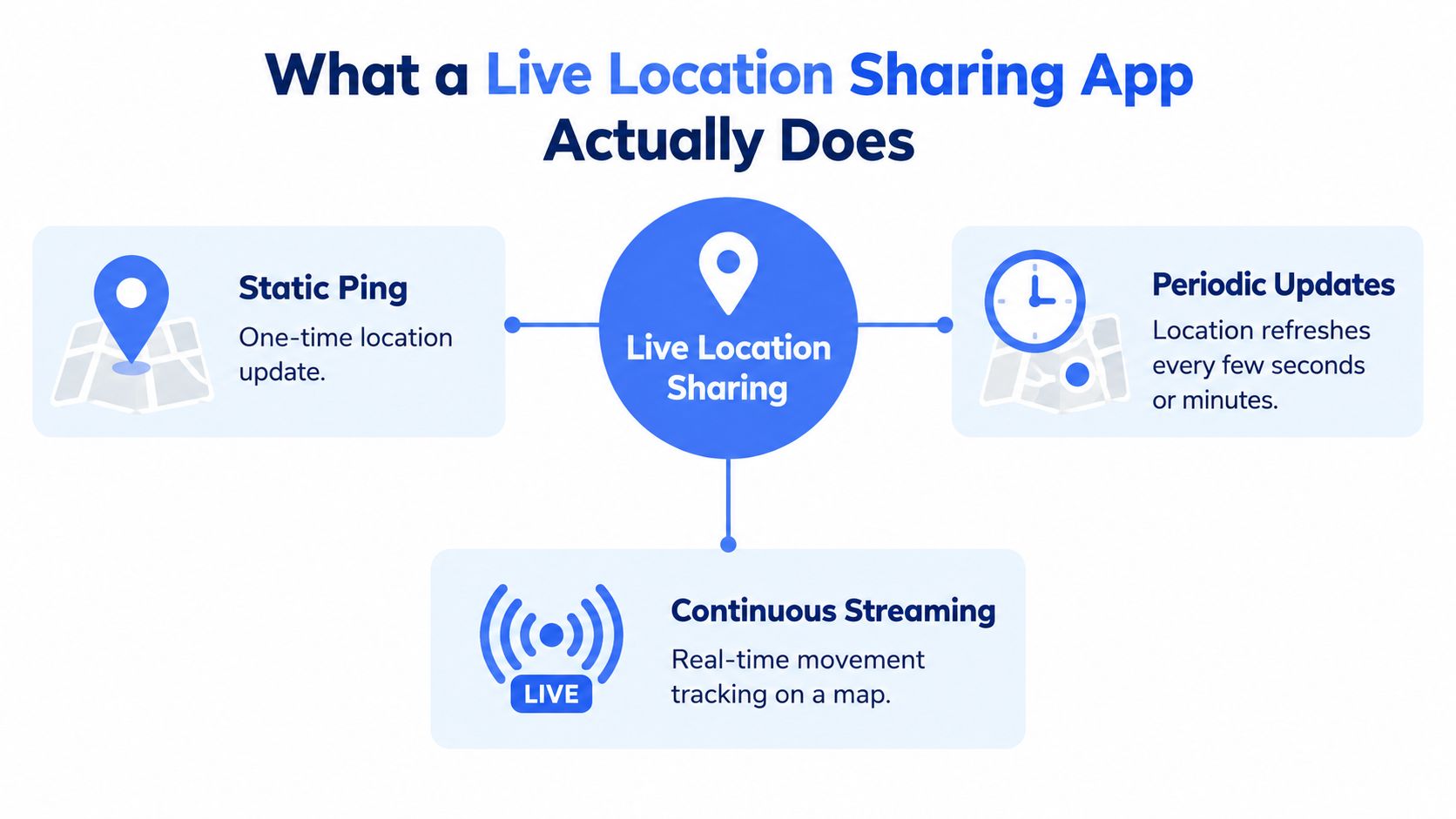 A diagram explaining the three core functions of a live location sharing app: static pings, periodic updates, and continuous streaming.