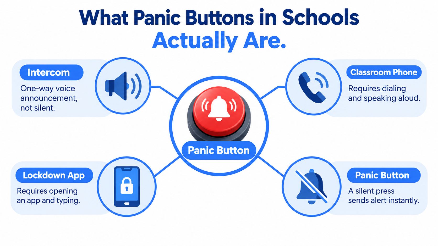 An infographic illustrating various emergency communication tools in schools, comparing traditional methods to a silent panic button.