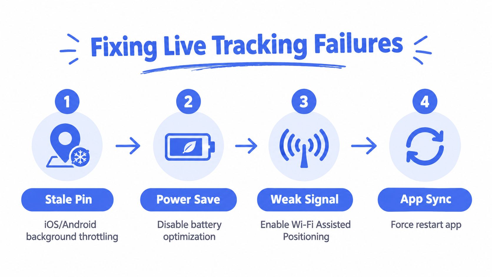 An infographic detailing four troubleshooting steps to fix live location tracking failures on mobile devices.