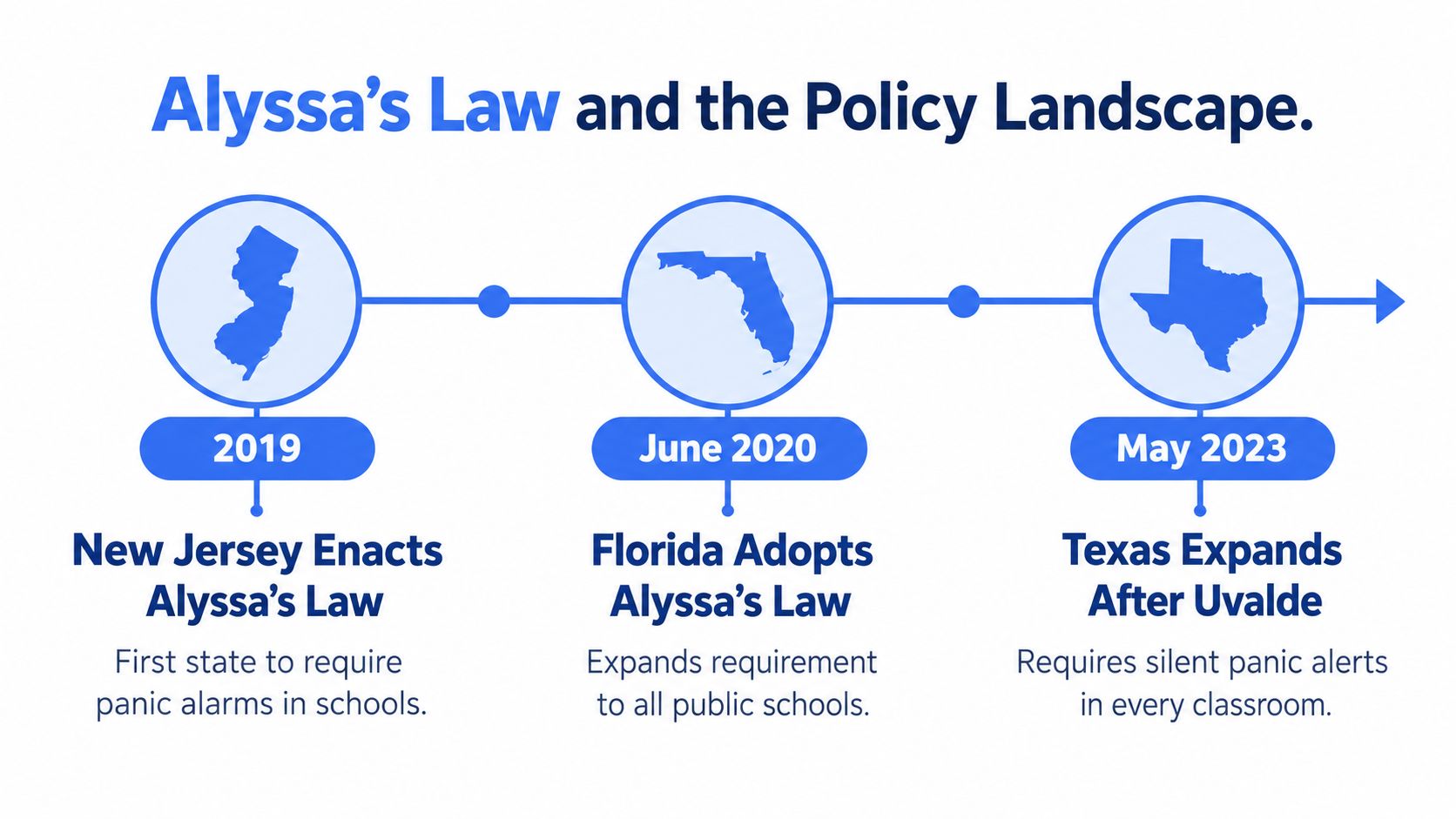 A timeline graphic showing the adoption of Alyssa's Law in New Jersey, Florida, and Texas schools.