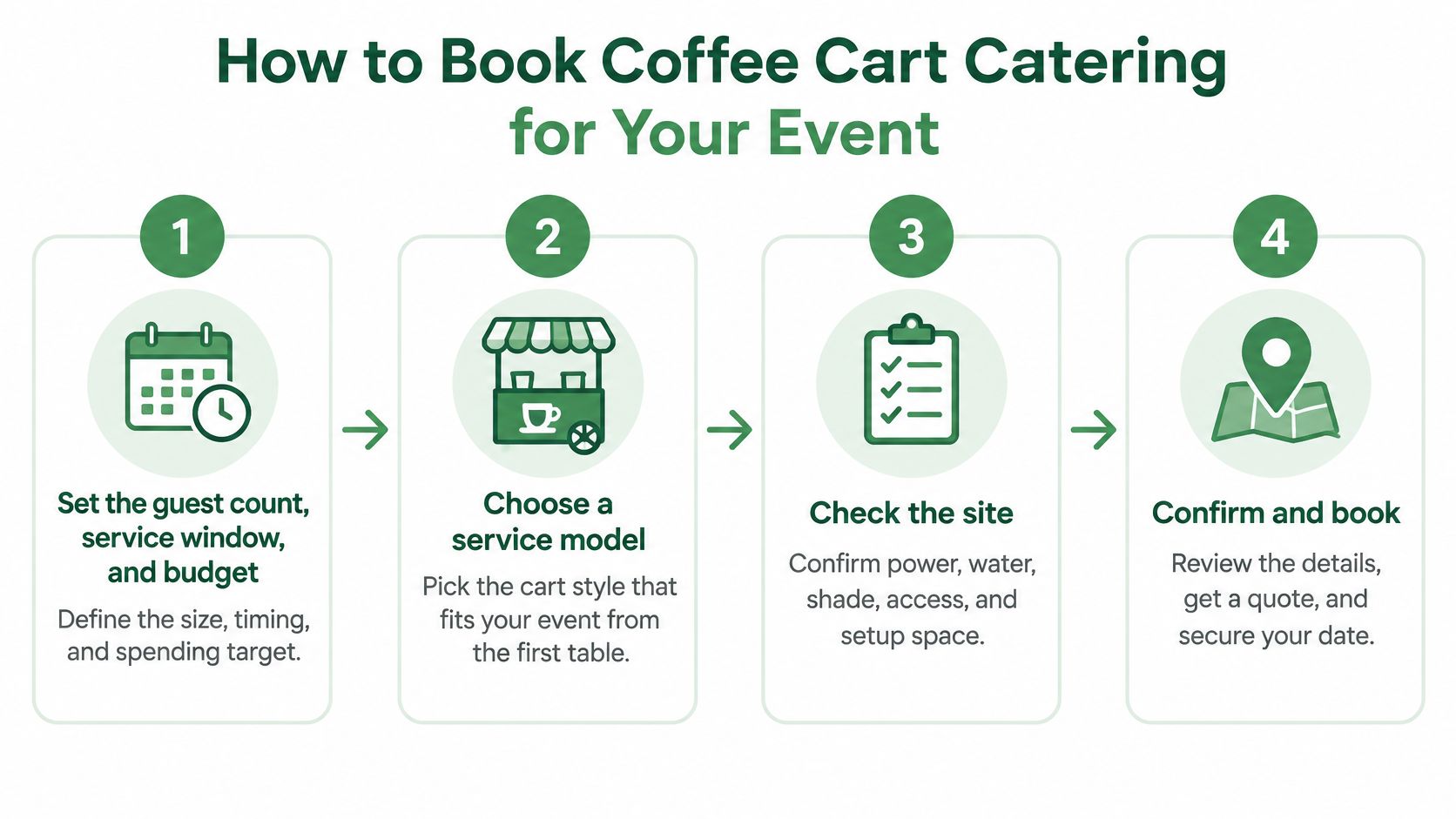 A four-step infographic explaining how to book coffee cart catering services for your next event.