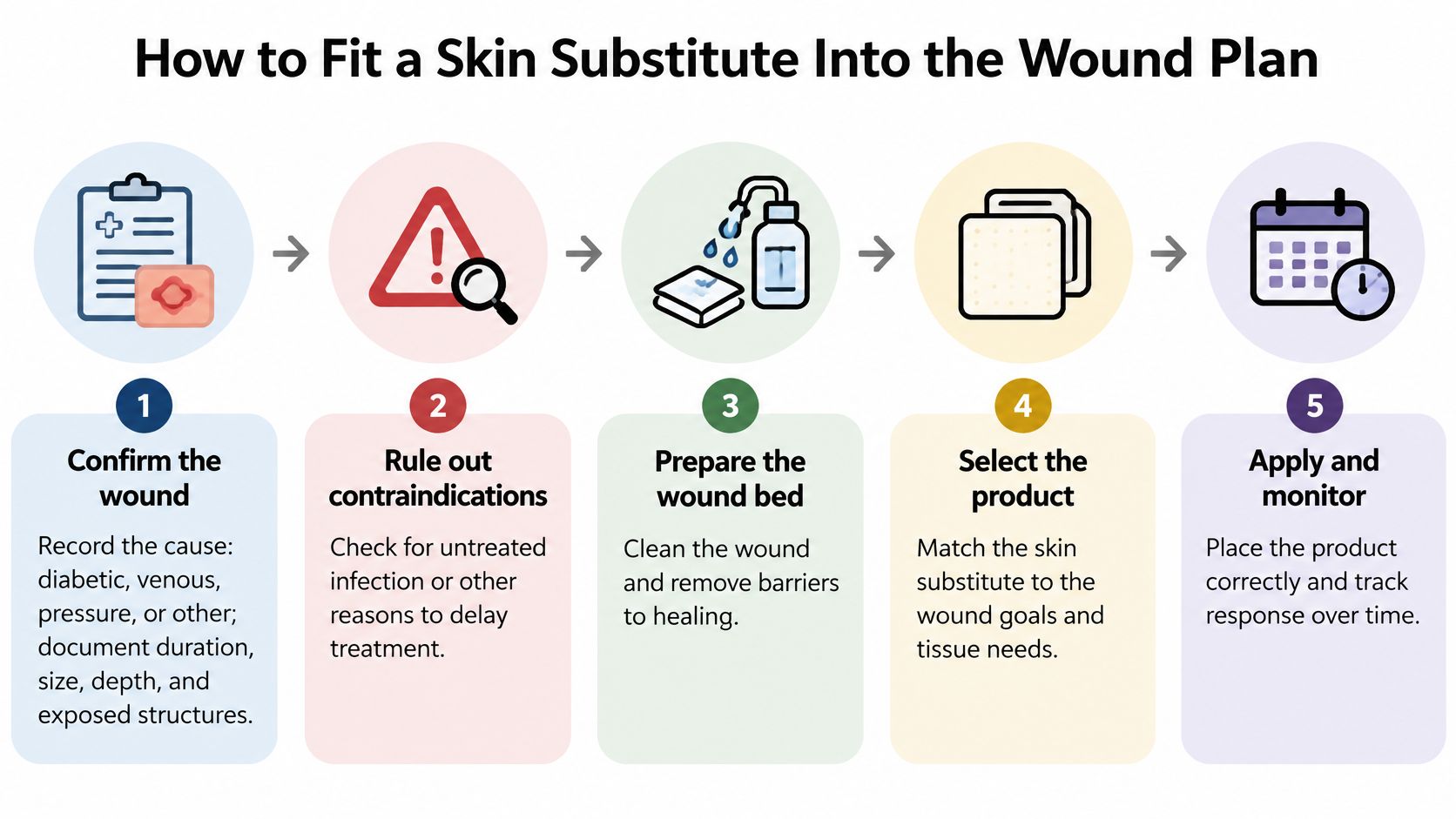 A five-step flowchart infographic illustrating the process of selecting and applying skin substitutes for wound care management.