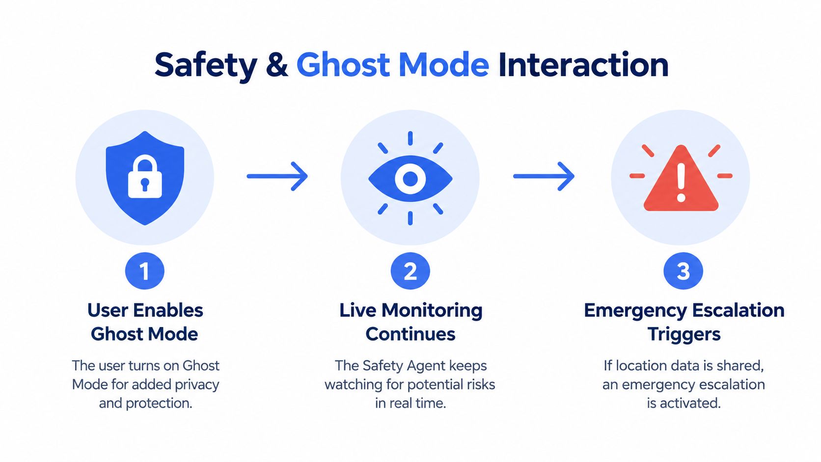 A three-step infographic showing how Safety and Ghost Mode interact to provide real-time monitoring and emergency protection.