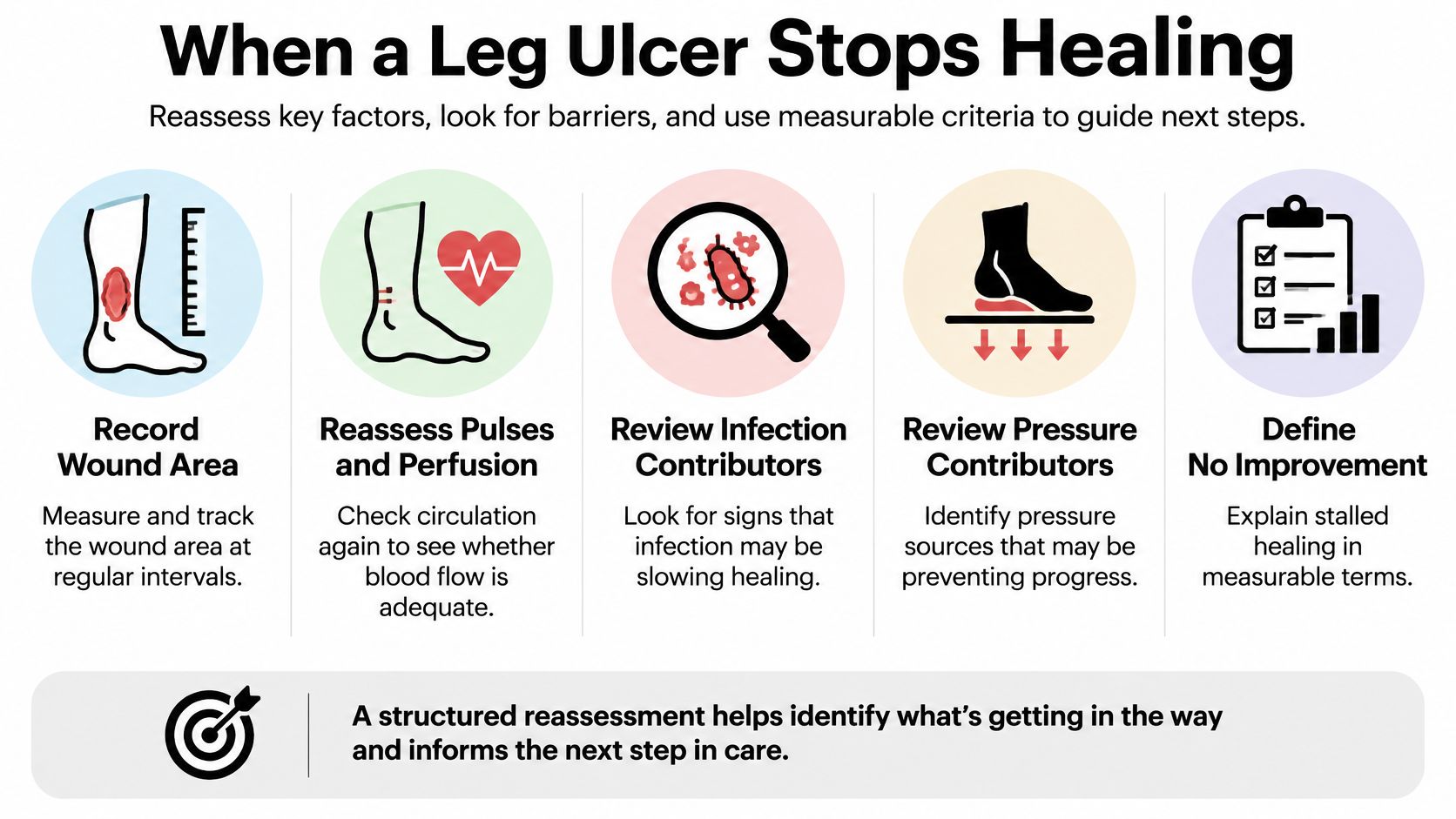 An infographic detailing five key steps to take when a leg ulcer stops the healing process.
