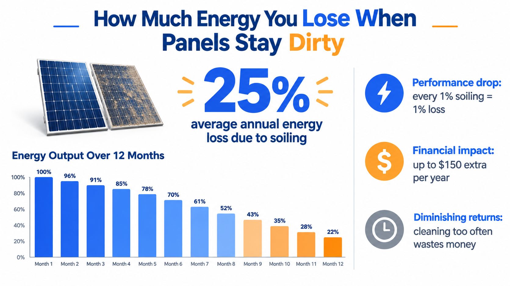 A chart showing the decrease in solar panel energy output over 12 months due to dirt buildup.