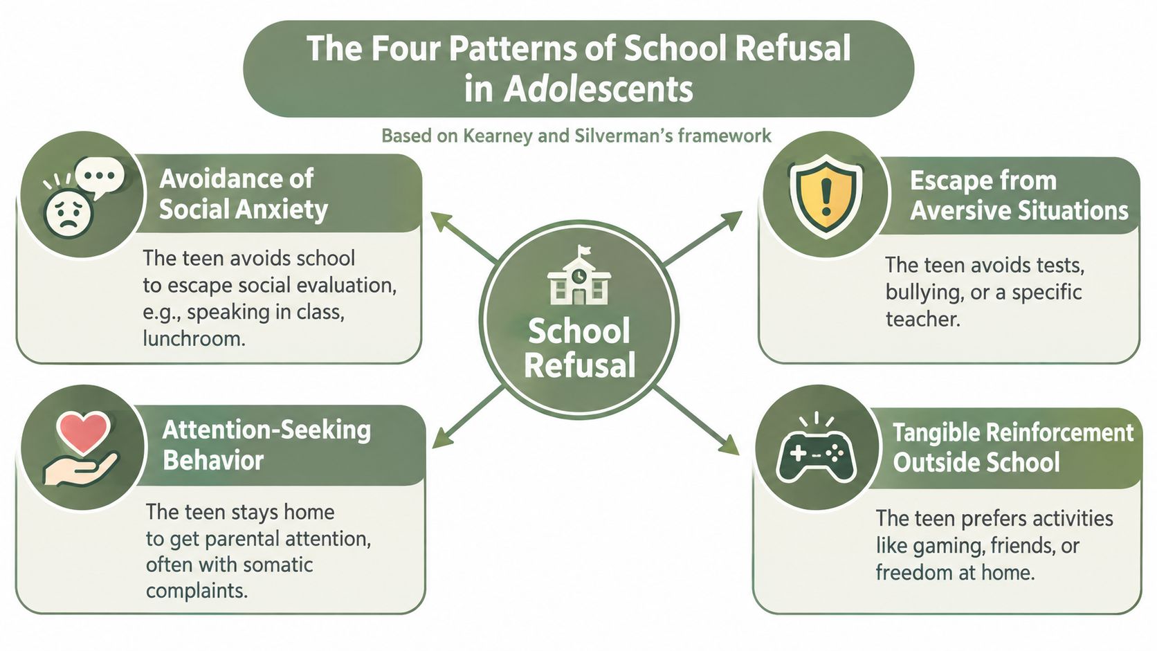 A diagram illustrating the four common patterns of school refusal in adolescents based on Kearney and Silverman's framework.