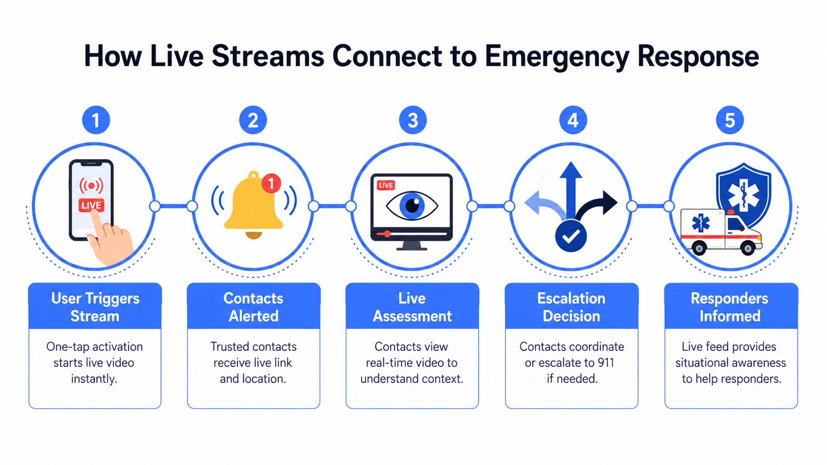 A five-step infographic showing how live video streaming connects users to emergency responders for safety.