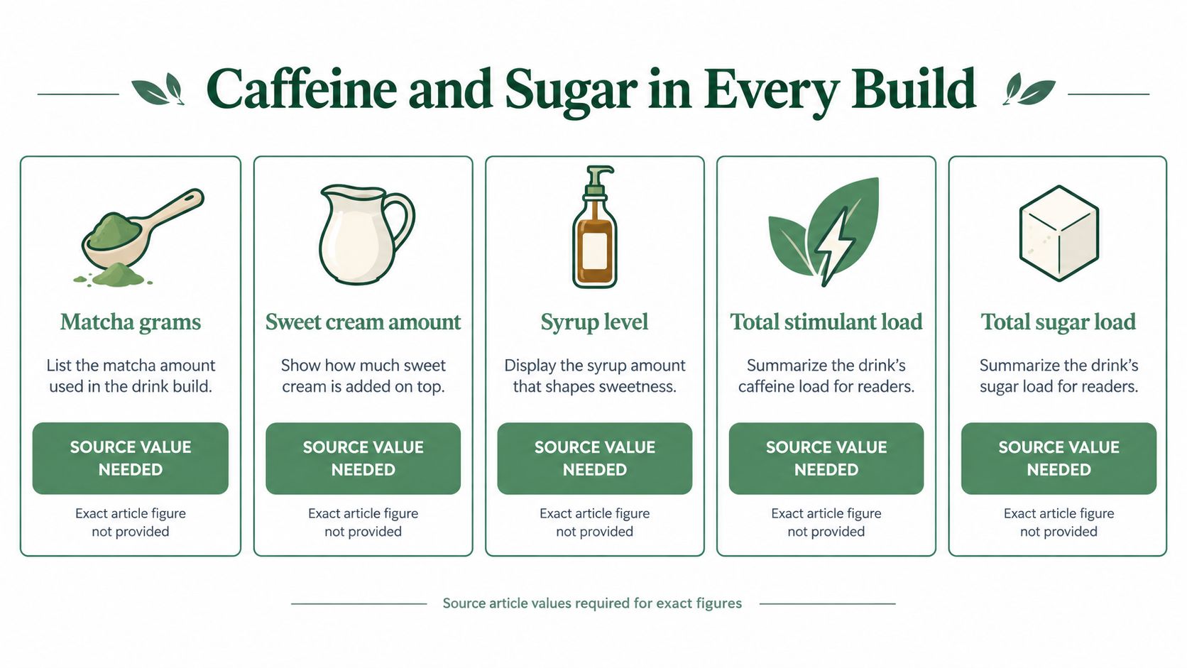An infographic titled Caffeine and Sugar in Every Build detailing missing data points for matcha drinks.