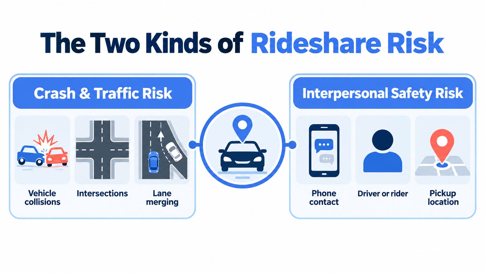 An infographic titled The Two Kinds of Rideshare Risk, showing categories of traffic accidents and interpersonal safety.
