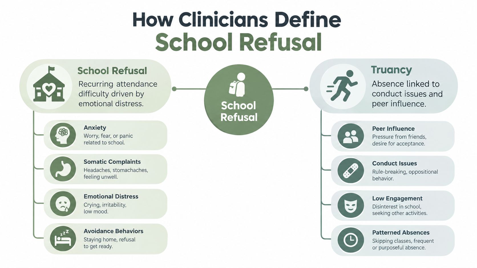An infographic comparing the clinical definitions of school refusal and truancy with their associated behavioral traits.