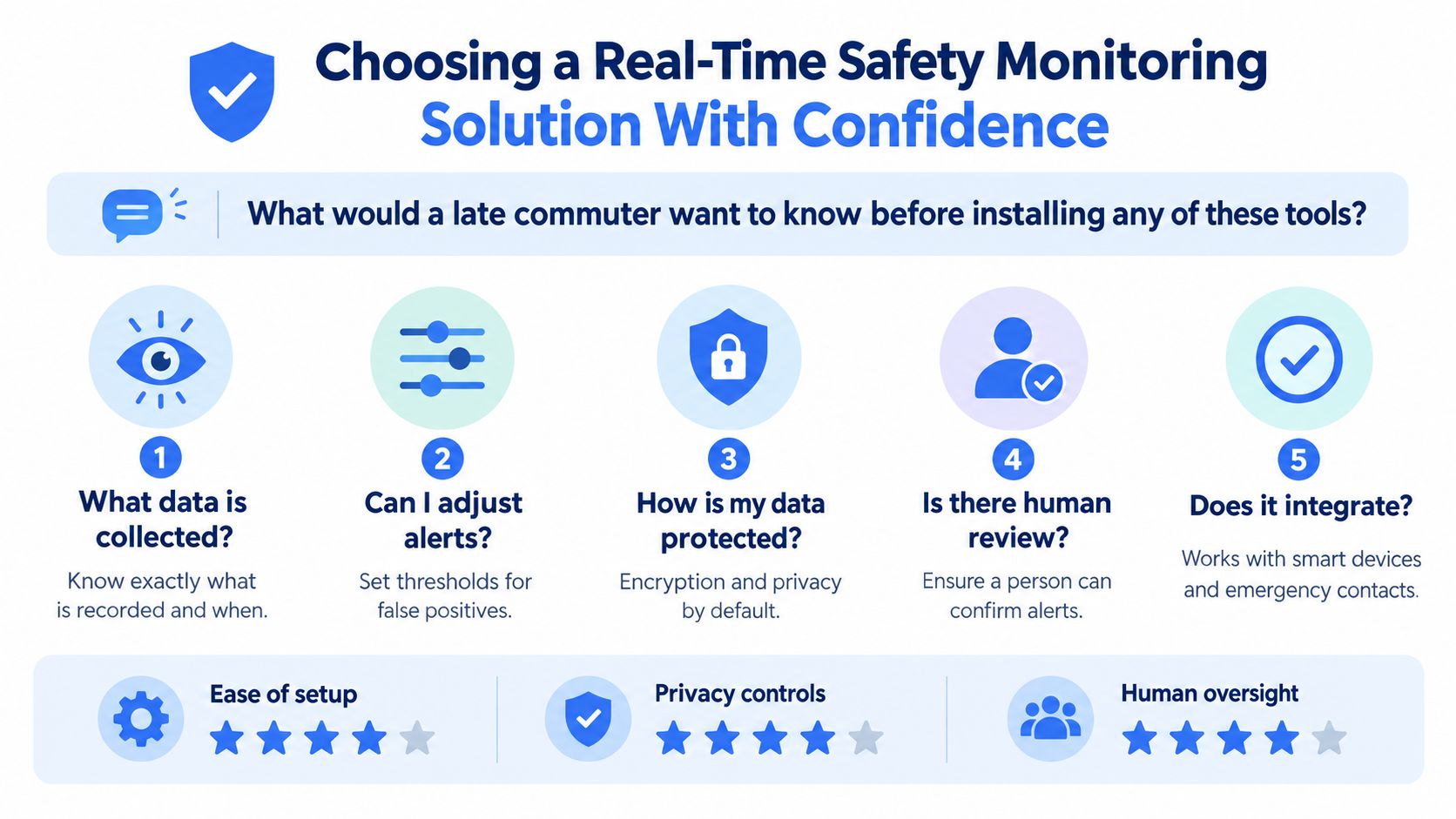 An infographic detailing five key considerations for choosing a reliable real-time safety monitoring solution for commuters.