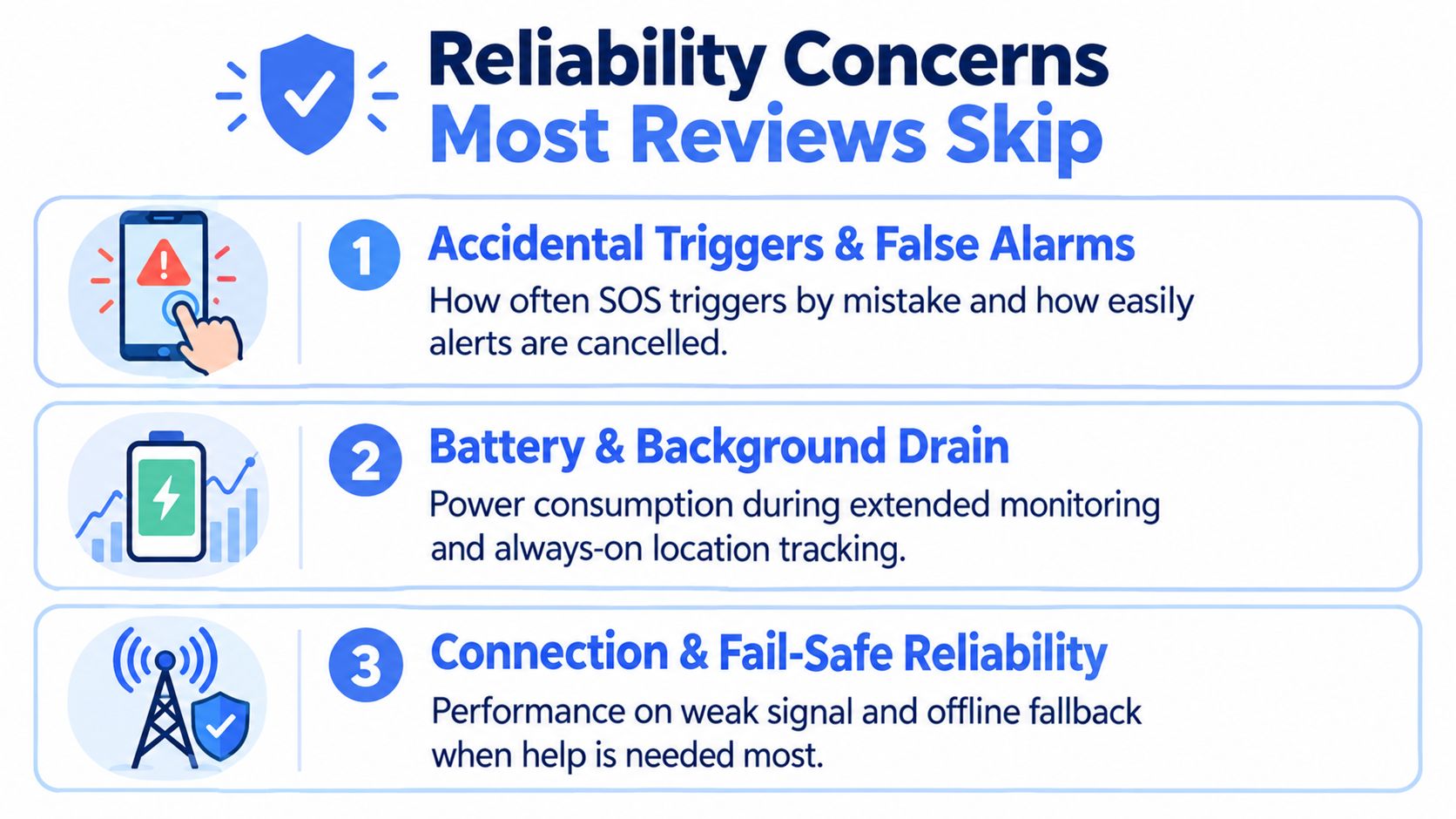 A graphic highlighting three critical reliability concerns for emergency SOS apps: false alarms, battery drainage, and connection stability.