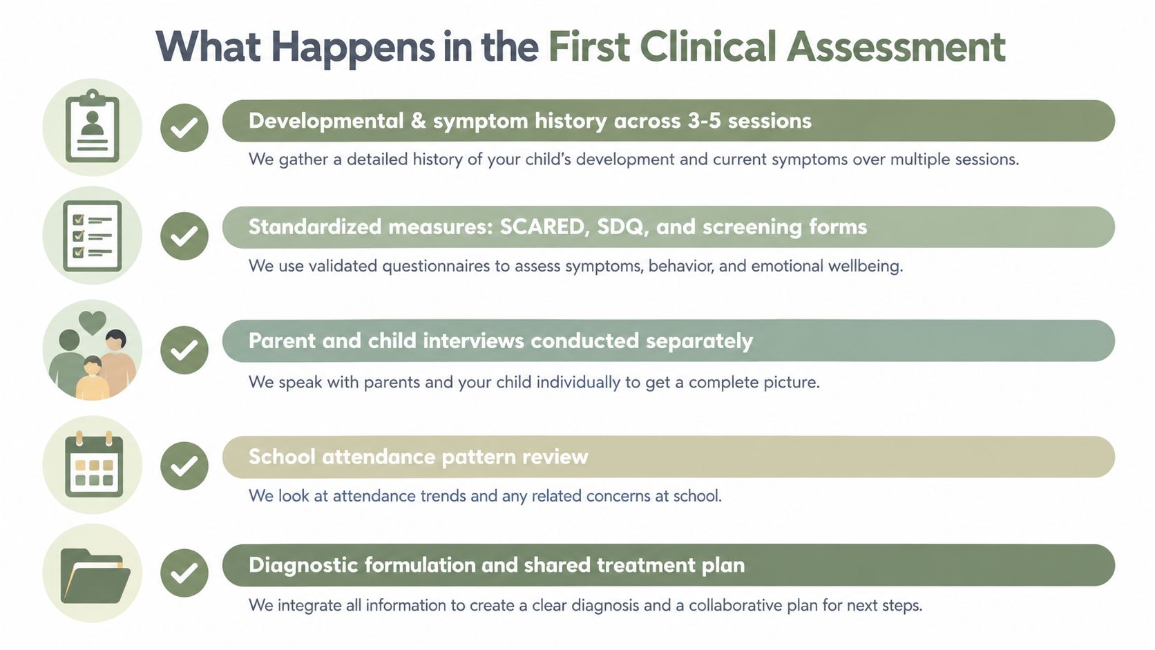 An infographic detailing the five-step process of a child's first clinical assessment for mental health services.