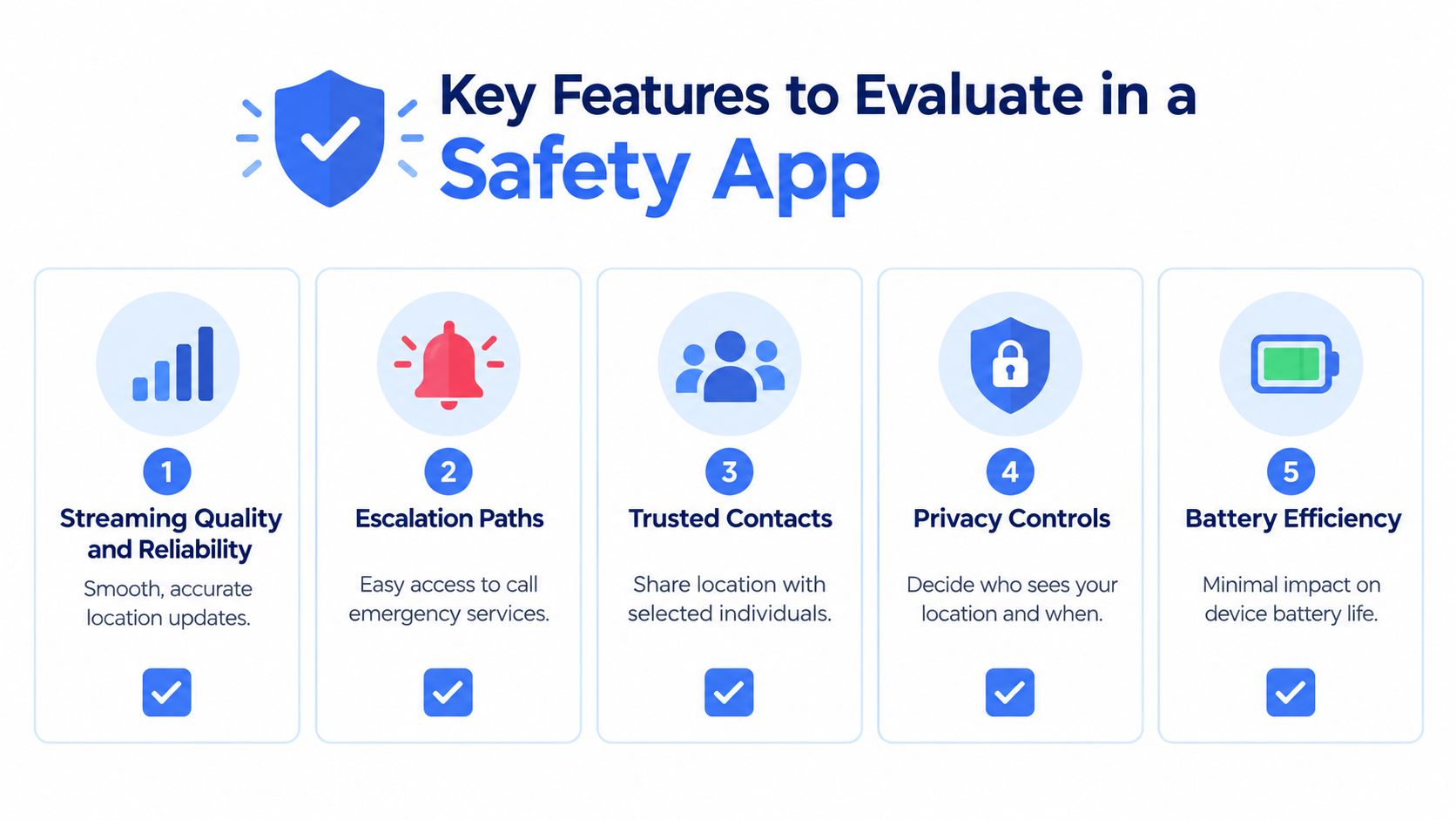An infographic titled Key Features to Evaluate in a Safety App listing five essential safety features.