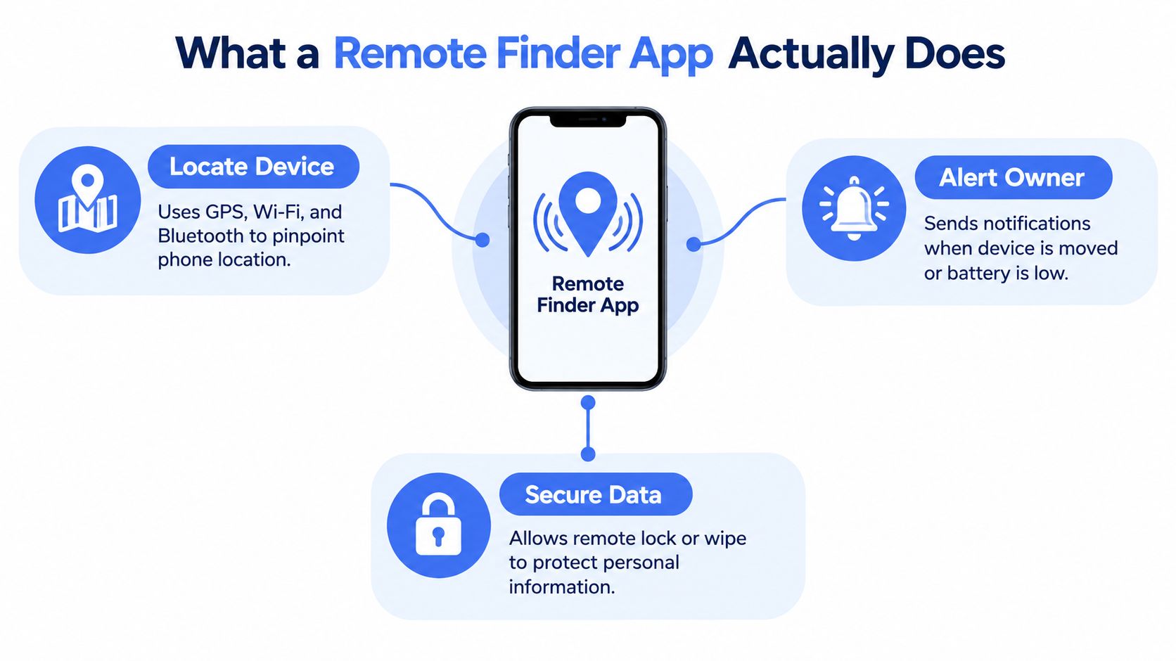 A diagram illustrating the three key security functions of a remote finder app for mobile devices.