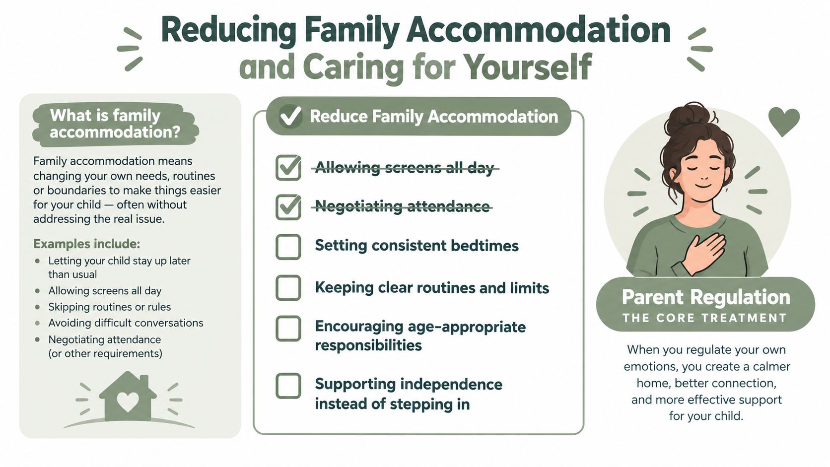 An infographic explaining family accommodation and parent regulation for managing child behavior and fostering a calmer home environment.