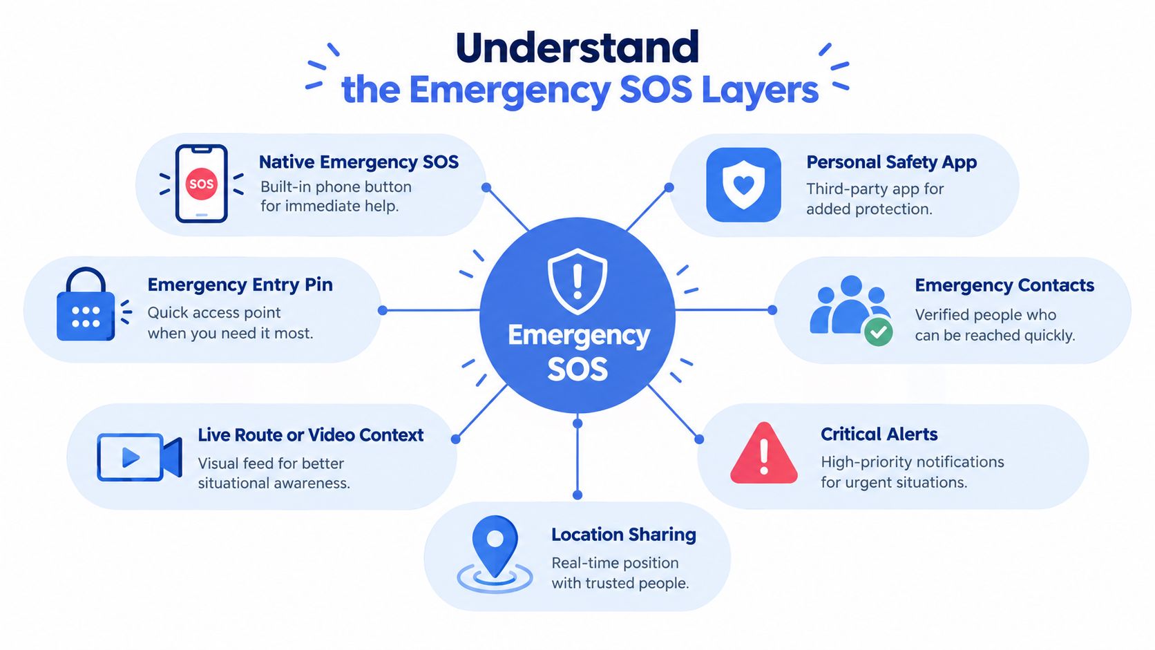 A diagram illustrating the seven essential layers of Emergency SOS safety features for smartphone protection and security.