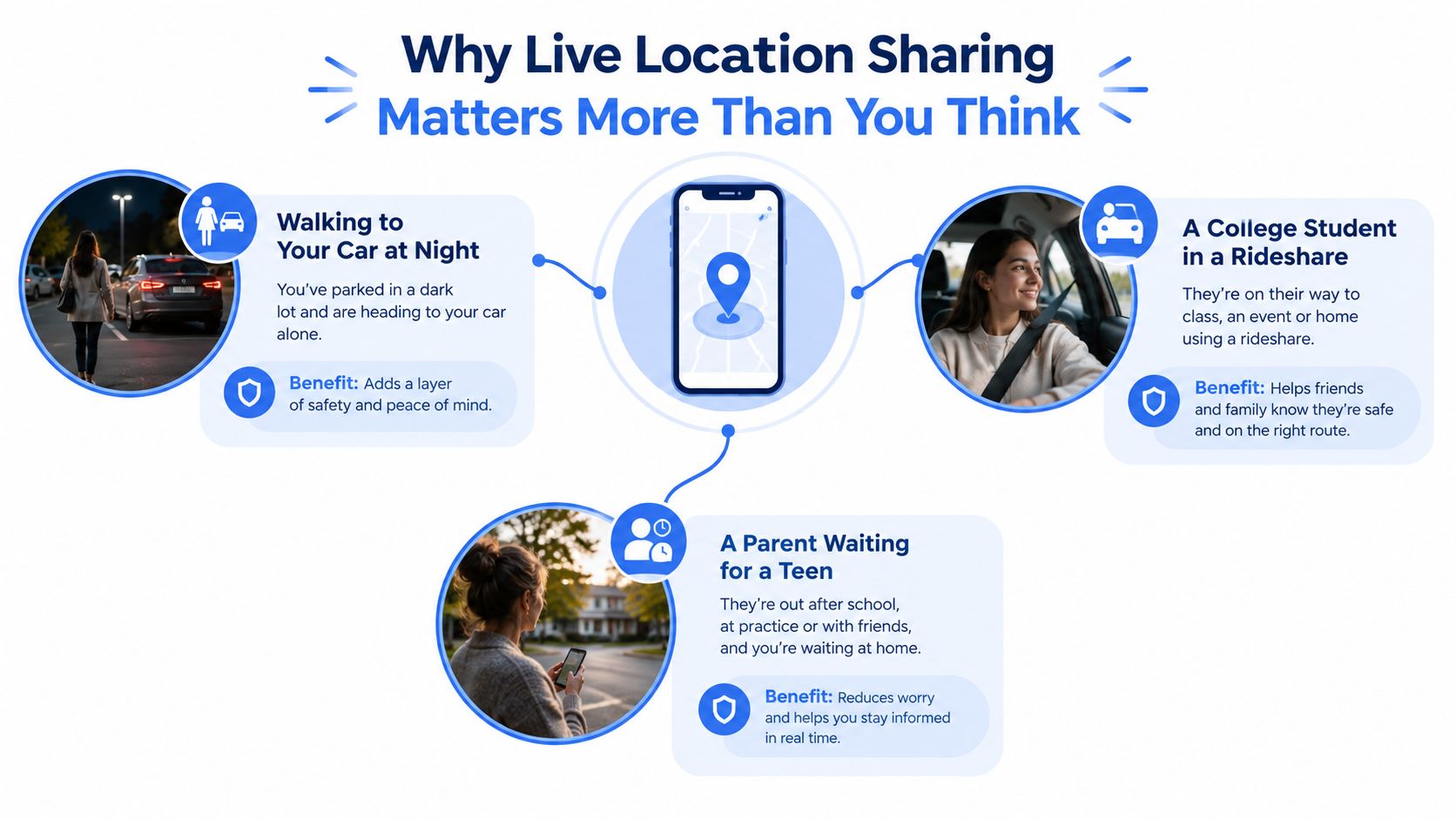 An infographic illustrating three scenarios where live location sharing provides safety and peace of mind.