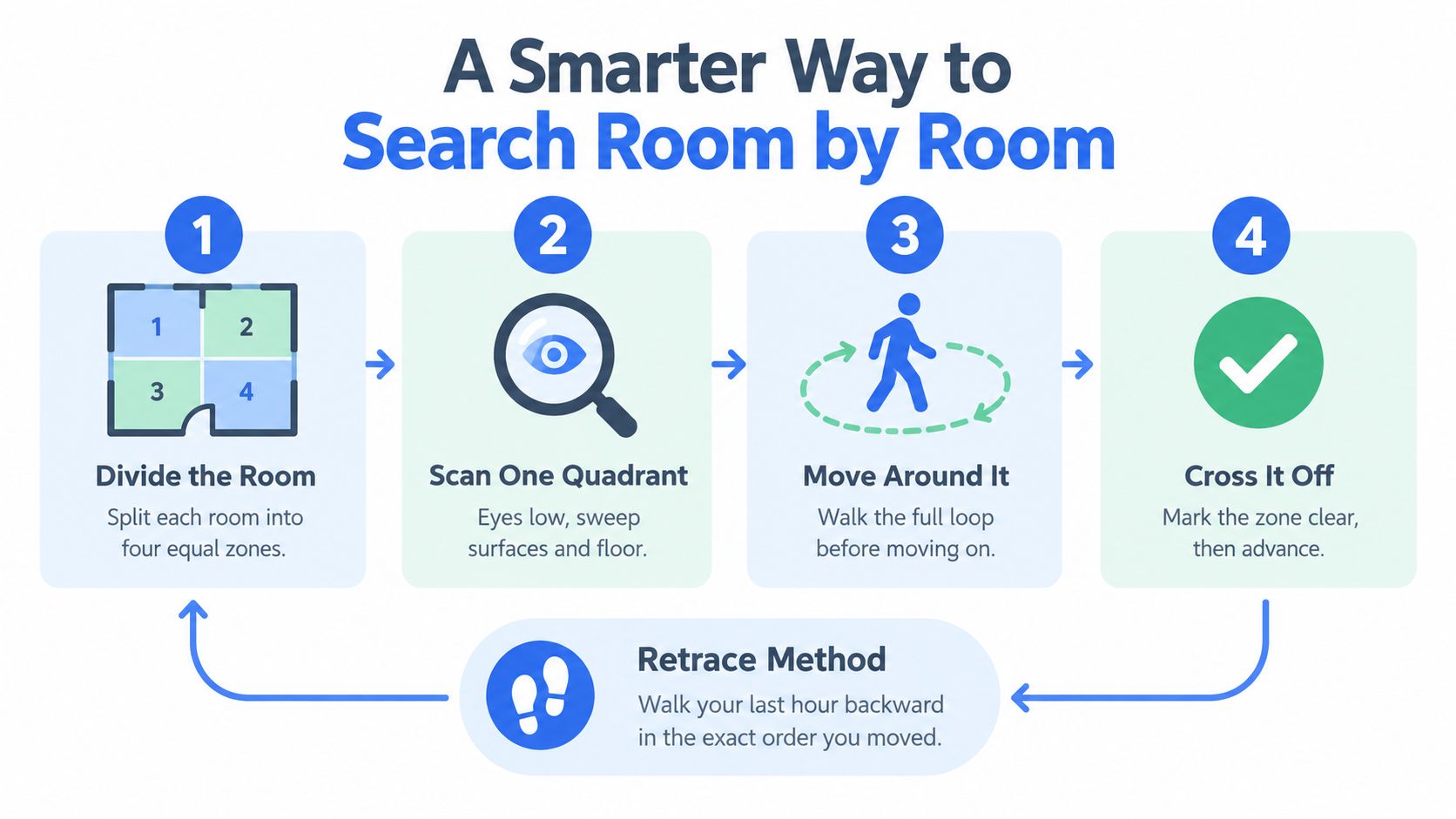 An infographic illustrating a step-by-step method to search a room efficiently when looking for lost items.