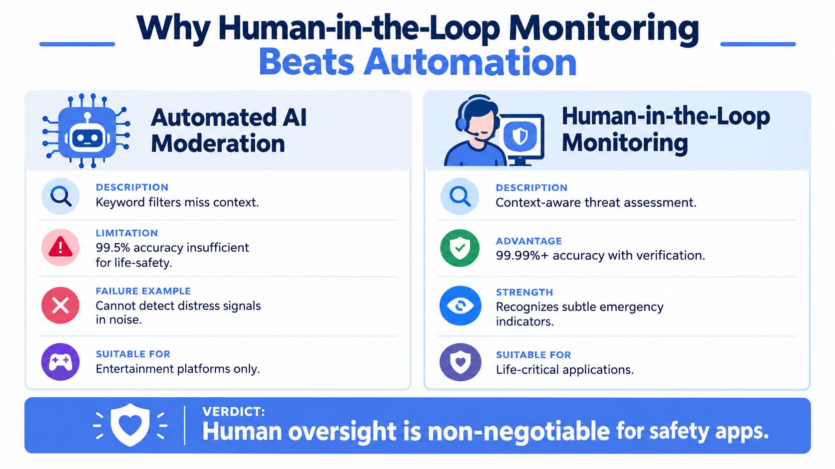 A comparison infographic showing why human-in-the-loop monitoring is safer than automated AI moderation for critical applications.