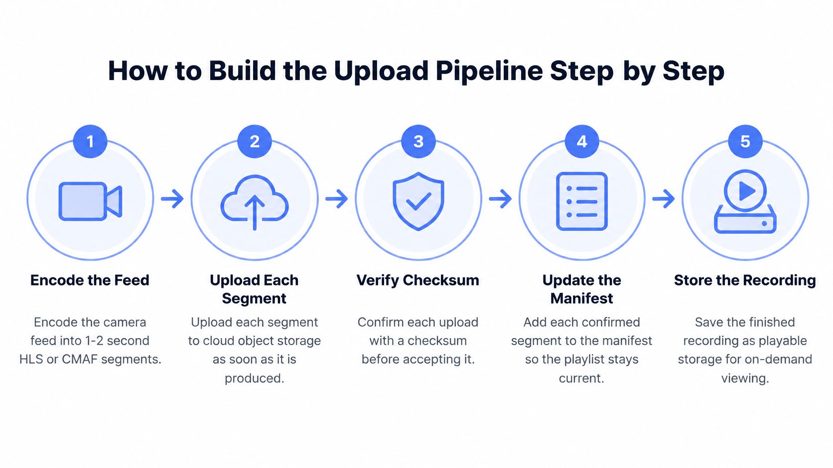 A five-step diagram illustrating the process of uploading a live stream video to cloud storage.