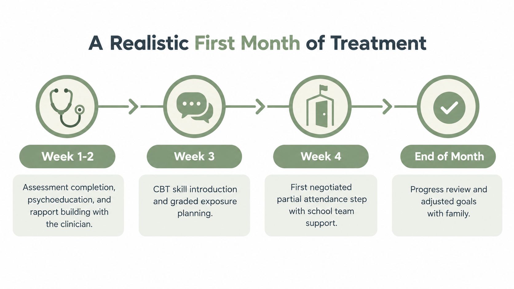 A timeline graphic illustrating a four-step treatment plan for school refusal during the first month.