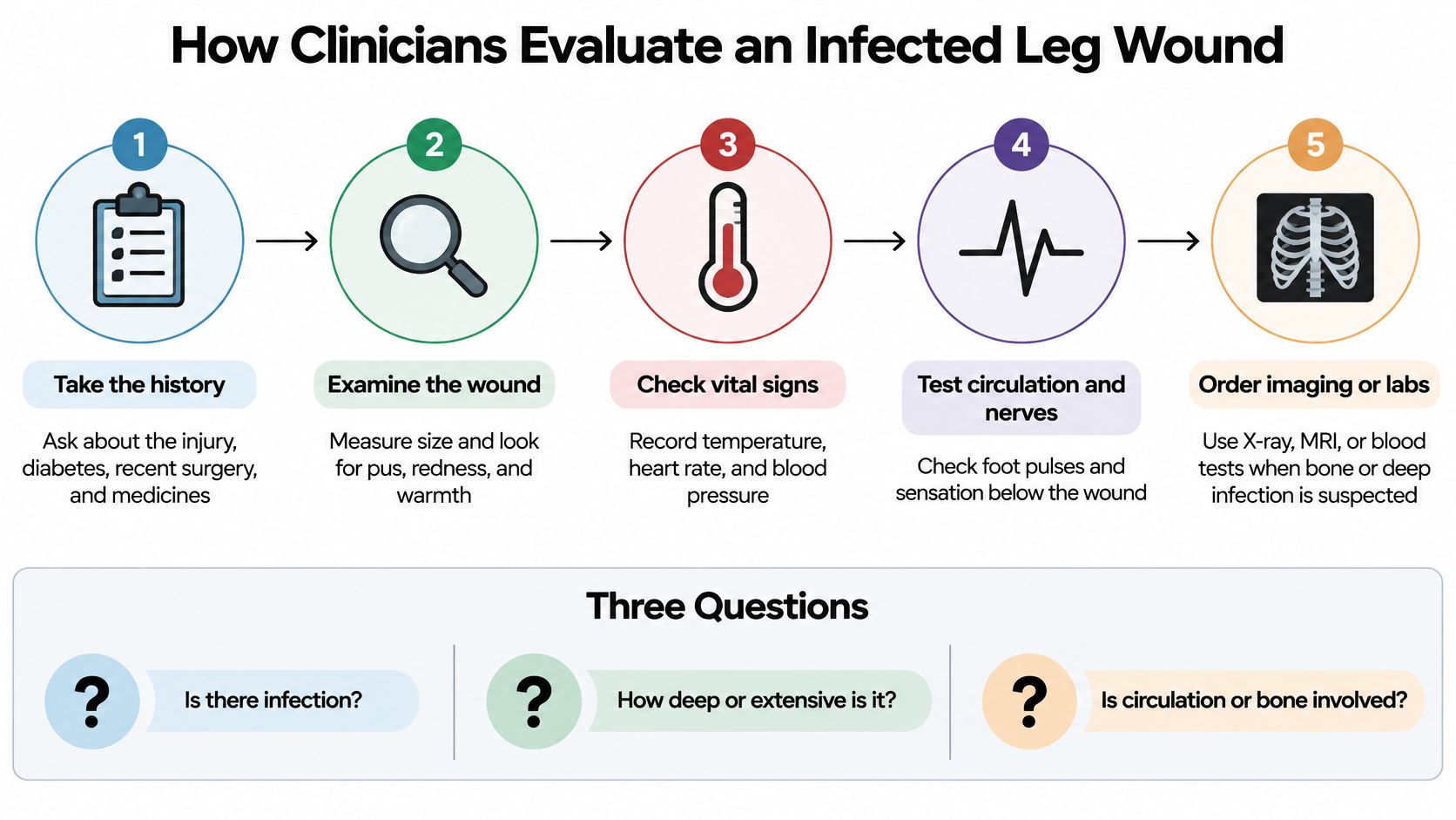 A flowchart showing the five steps clinicians take to evaluate an infected leg wound in patients.