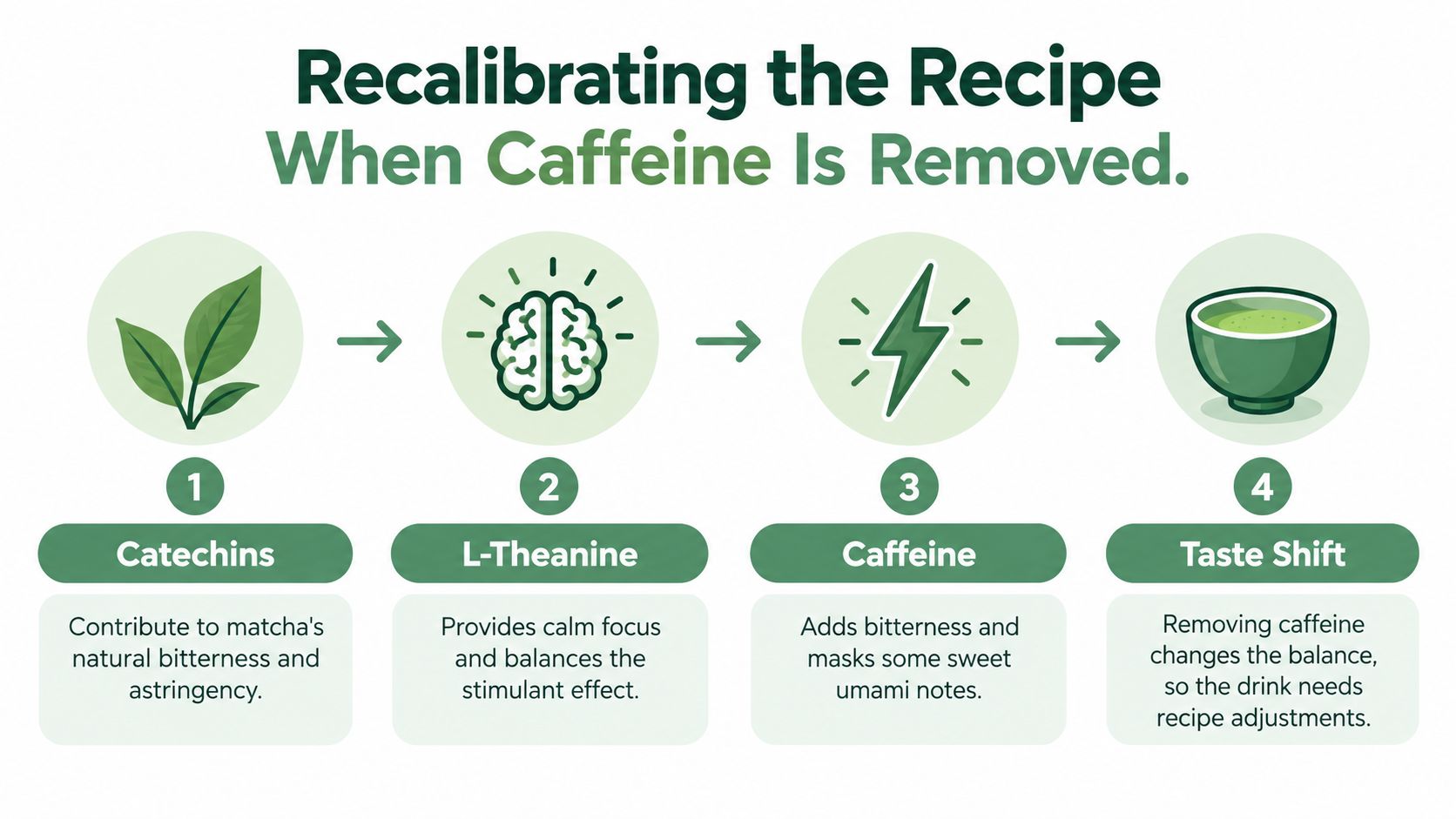 A four-step infographic explaining how removing caffeine from matcha requires a recalibration of the drink recipe.