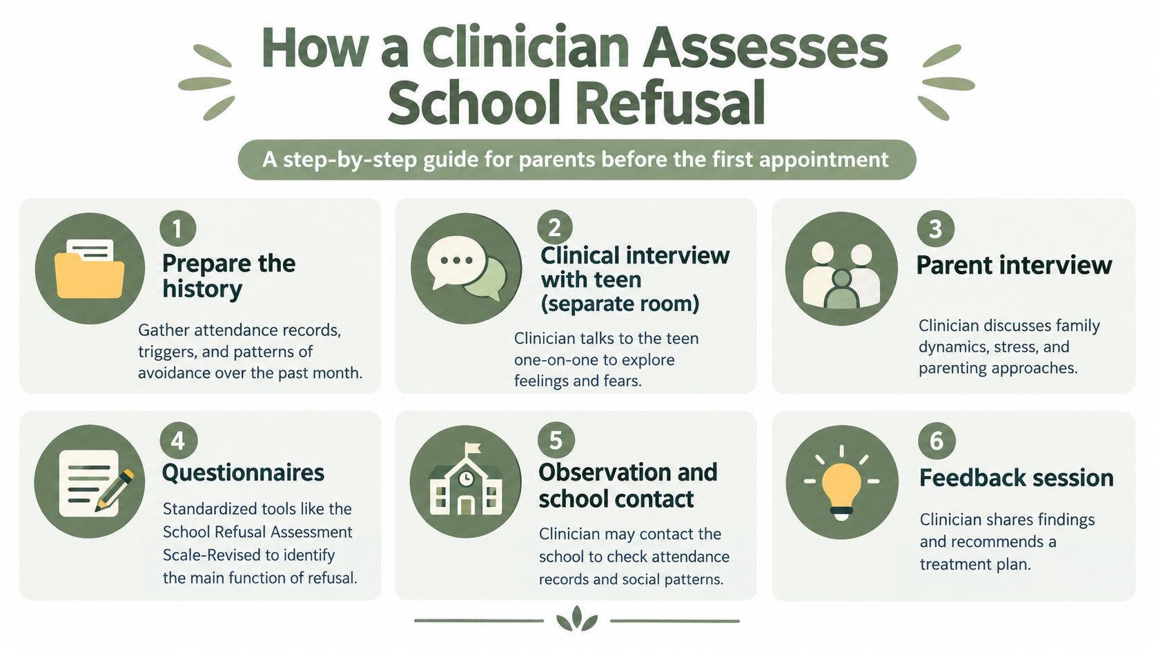 A six-step infographic detailing how a clinician conducts a professional assessment for teen school refusal.