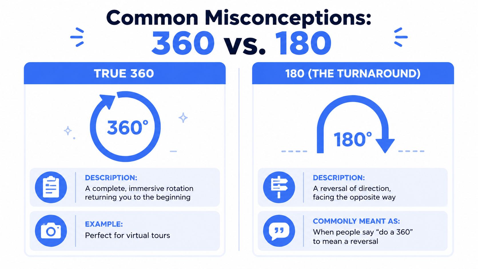 An infographic illustrating the difference between a full 360-degree rotation and a 180-degree turnaround.