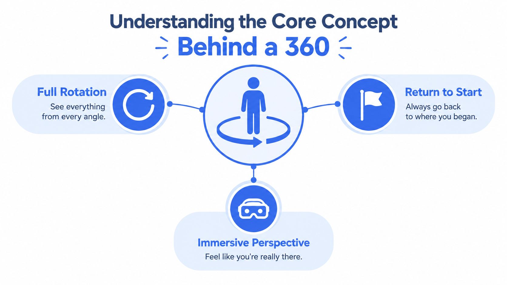 A diagram illustrating the core concepts behind 360-degree technology including full rotation, returning to start, and immersive perspective.