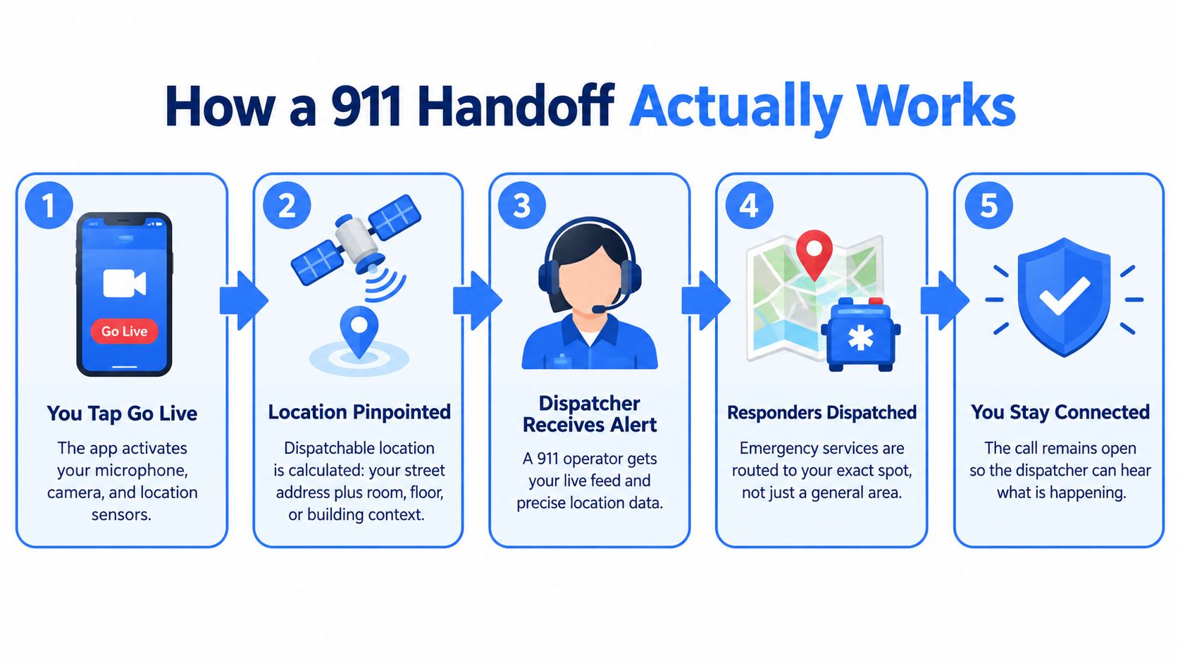 A five-step infographic showing how a 911 smart safety app transmits live location and video to emergency dispatchers.