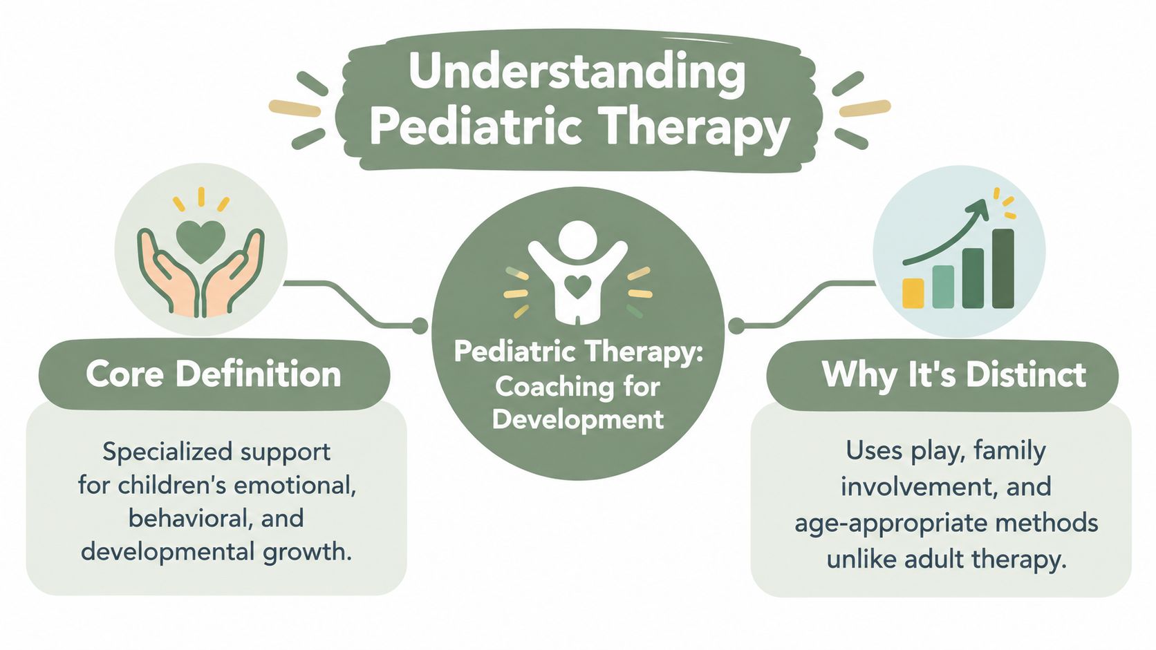 An infographic titled Understanding Pediatric Therapy explaining its definition as specialized developmental support and its distinct, play-based methods.
