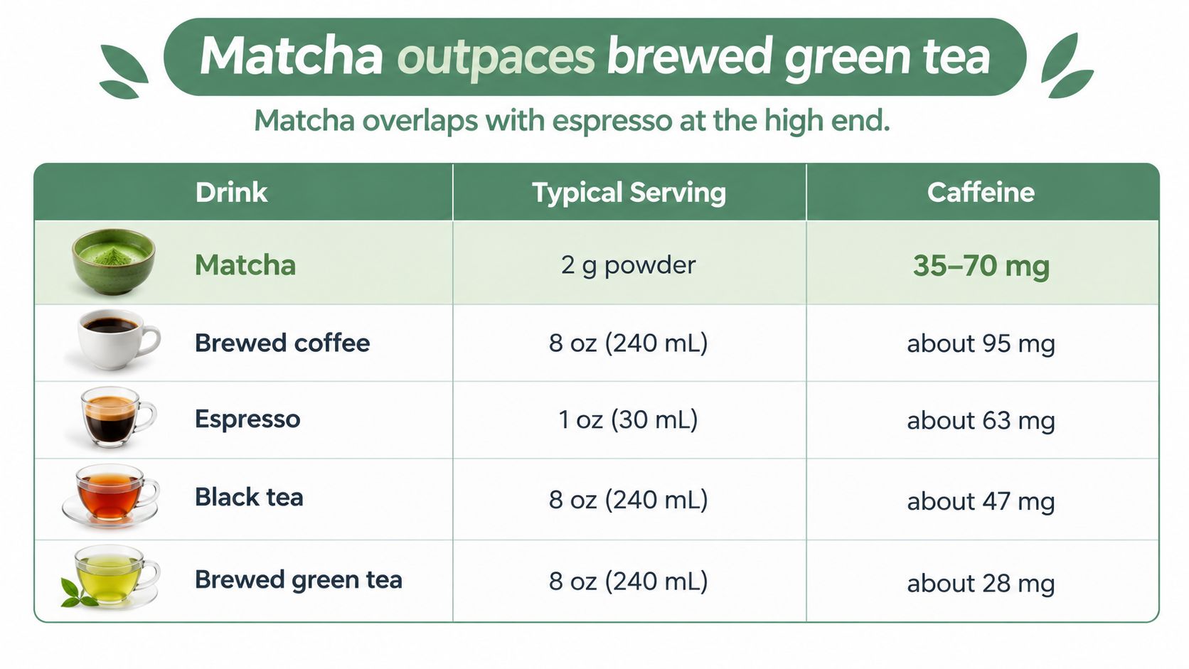 A table comparing the caffeine content of matcha, brewed coffee, espresso, black tea, and brewed green tea.