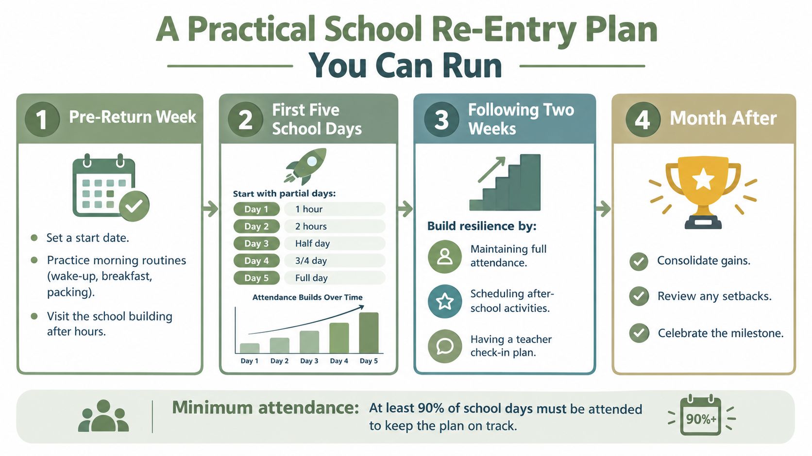 A four-step infographic illustrating a practical school re-entry plan for students returning to class.