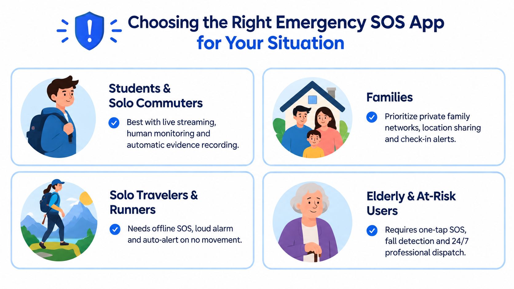 An infographic titled Choosing the Right Emergency SOS App showing recommended safety features for different user groups.