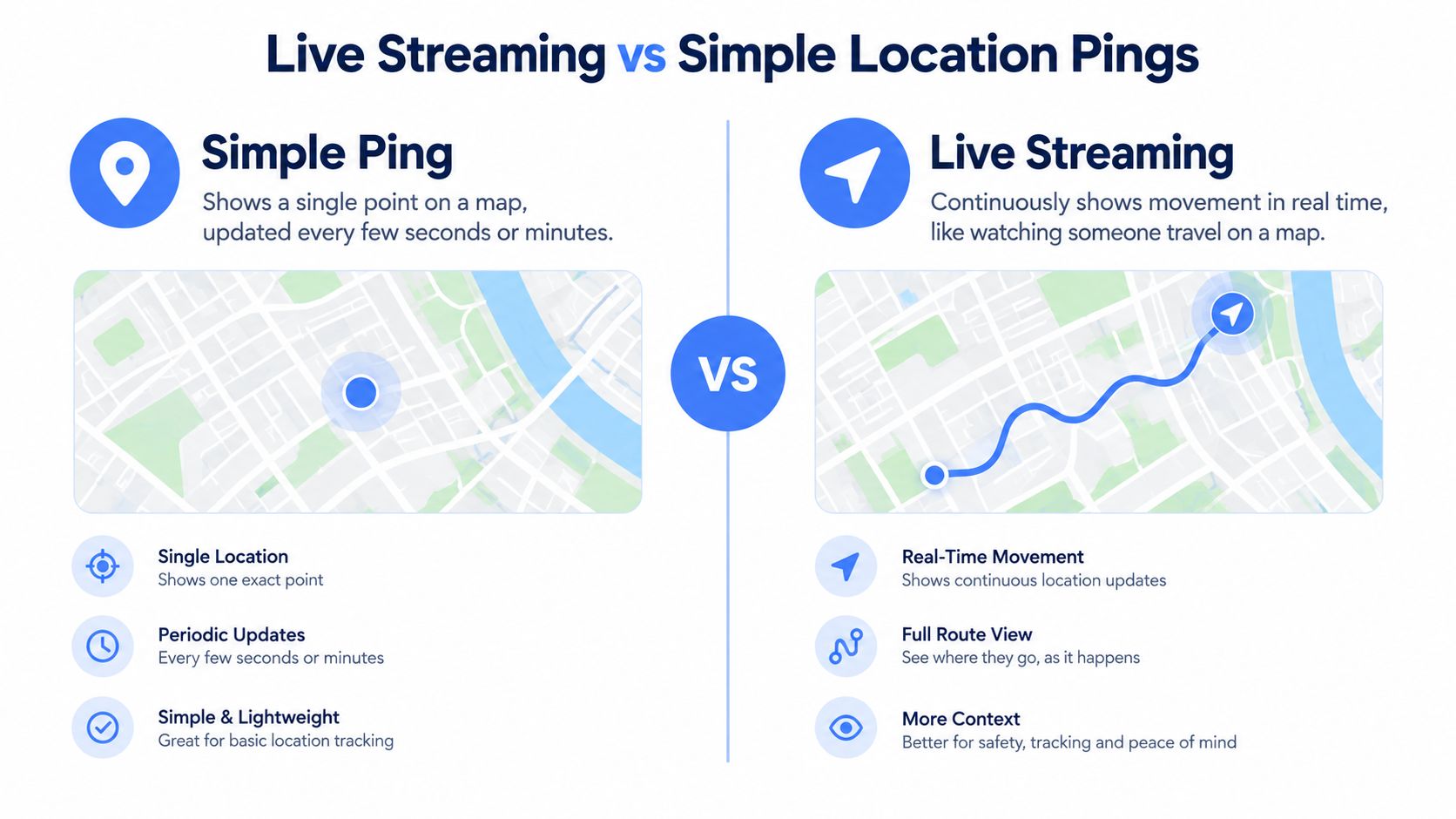 A comparison graphic showing the difference between simple location pings and live location streaming on maps.