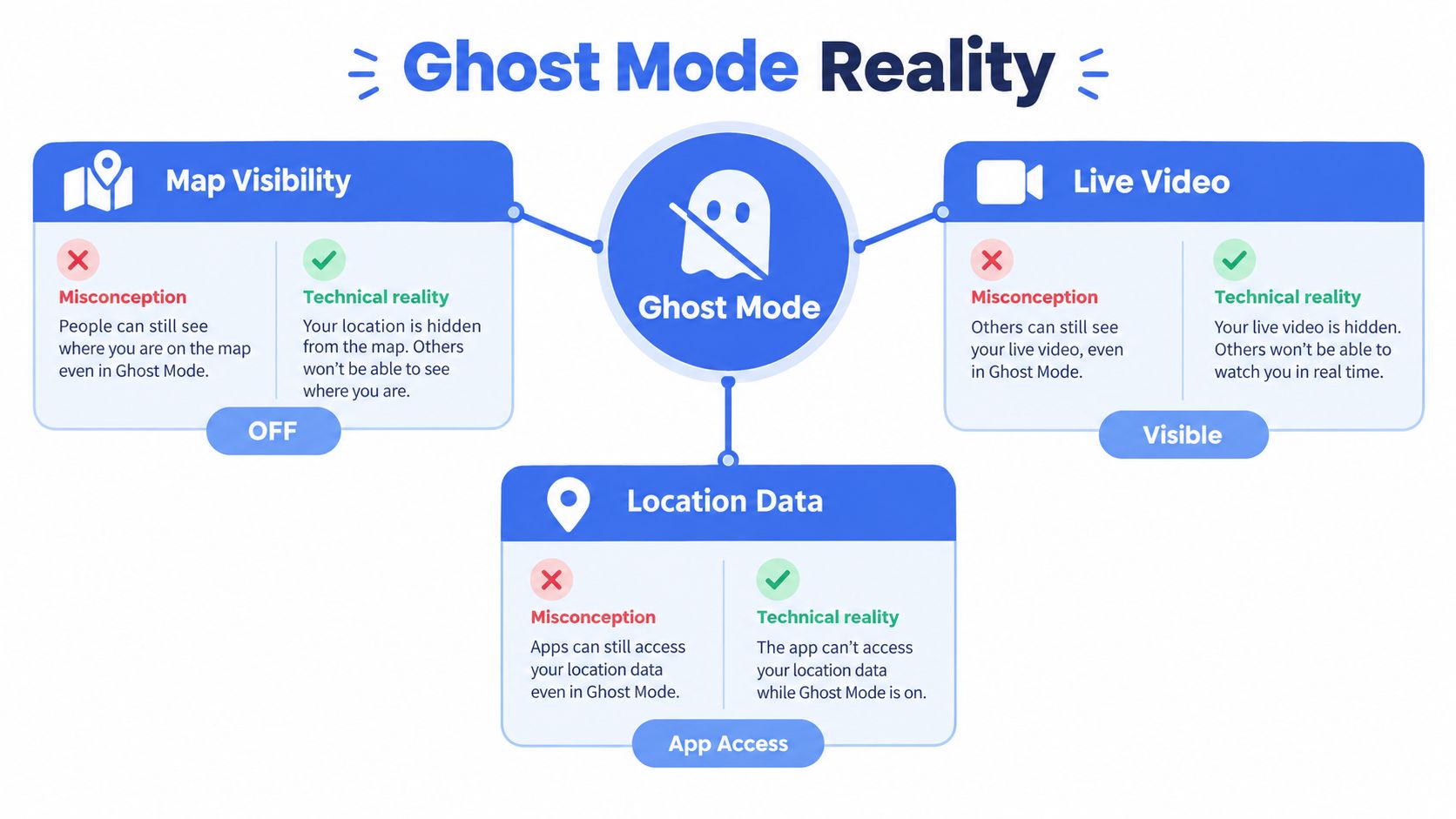 An infographic titled Ghost Mode Reality, comparing misconceptions against technical realities regarding location, maps, and video access.