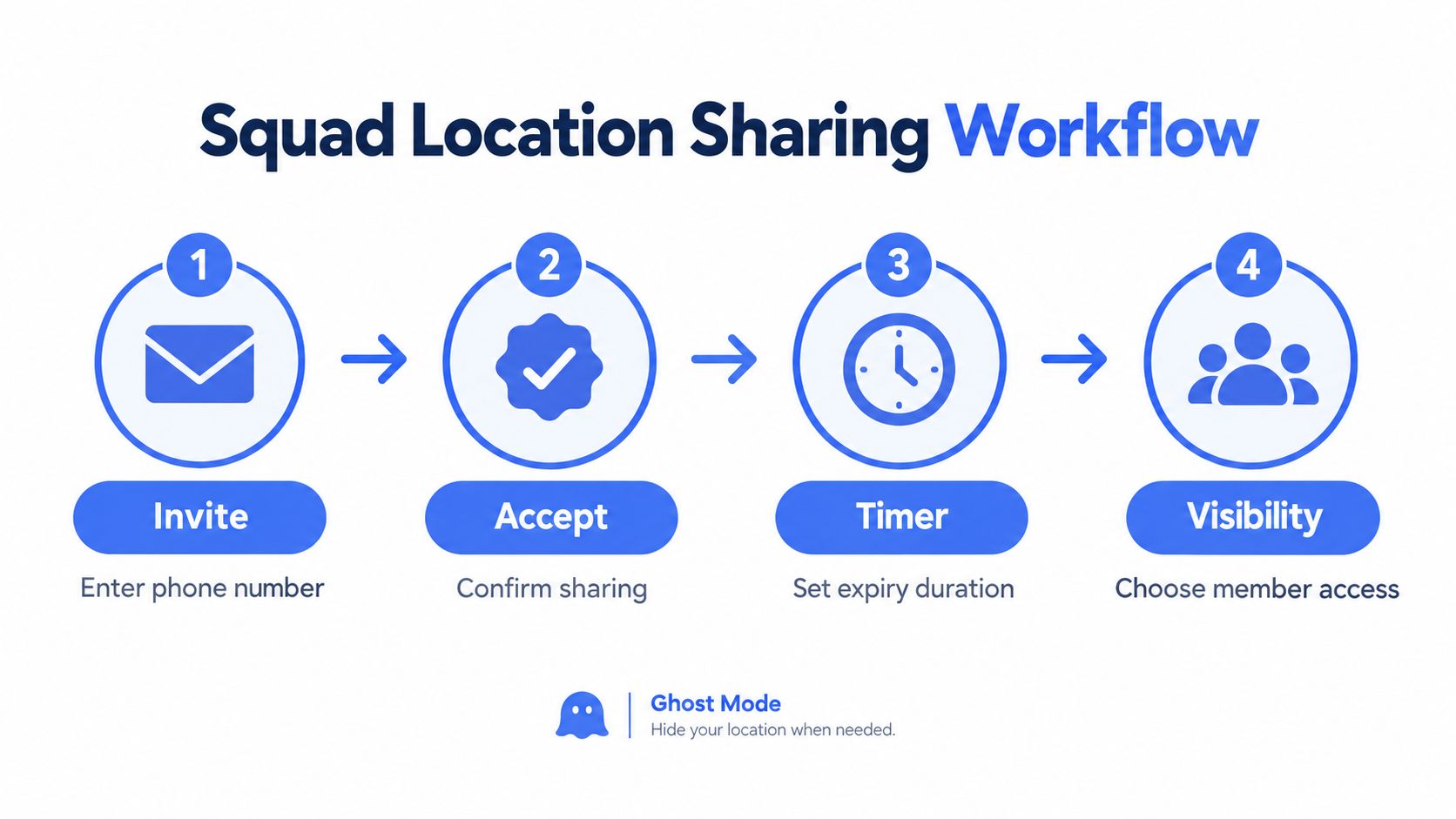A diagram illustrating the four-step workflow for the Squad location sharing feature with a ghost mode option.
