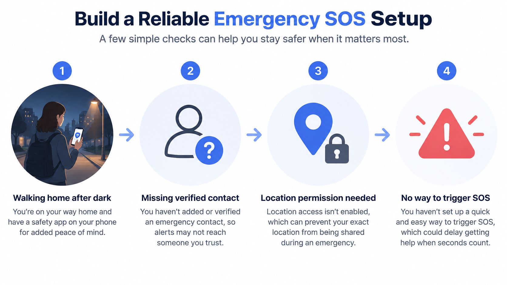 A four-step infographic illustrating how to properly configure emergency SOS settings on a mobile device.