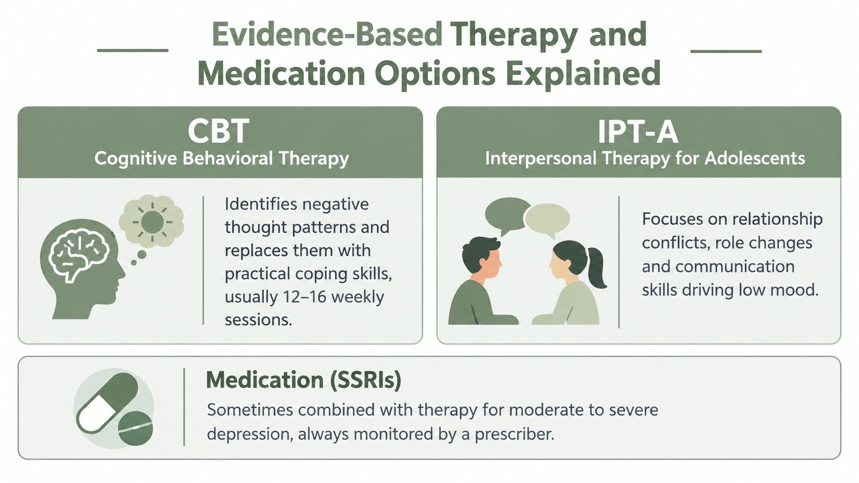 An infographic explaining evidence-based treatment options for adolescent depression including CBT, IPT-A, and SSRI medications.