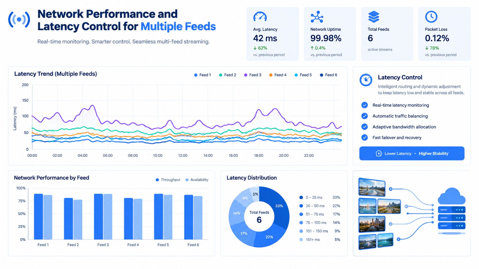 A dashboard showing network performance analytics, latency trends, and distribution data for six multiple camera streaming feeds.