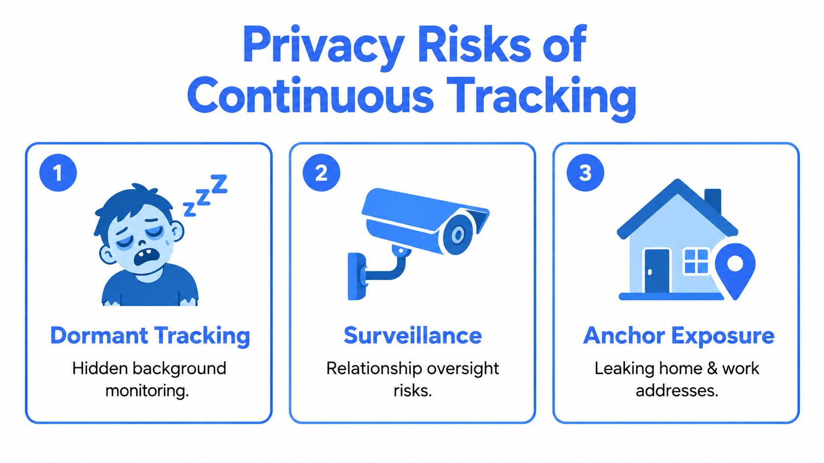 An infographic illustrating three privacy risks of continuous location tracking: dormant tracking, surveillance, and anchor exposure.