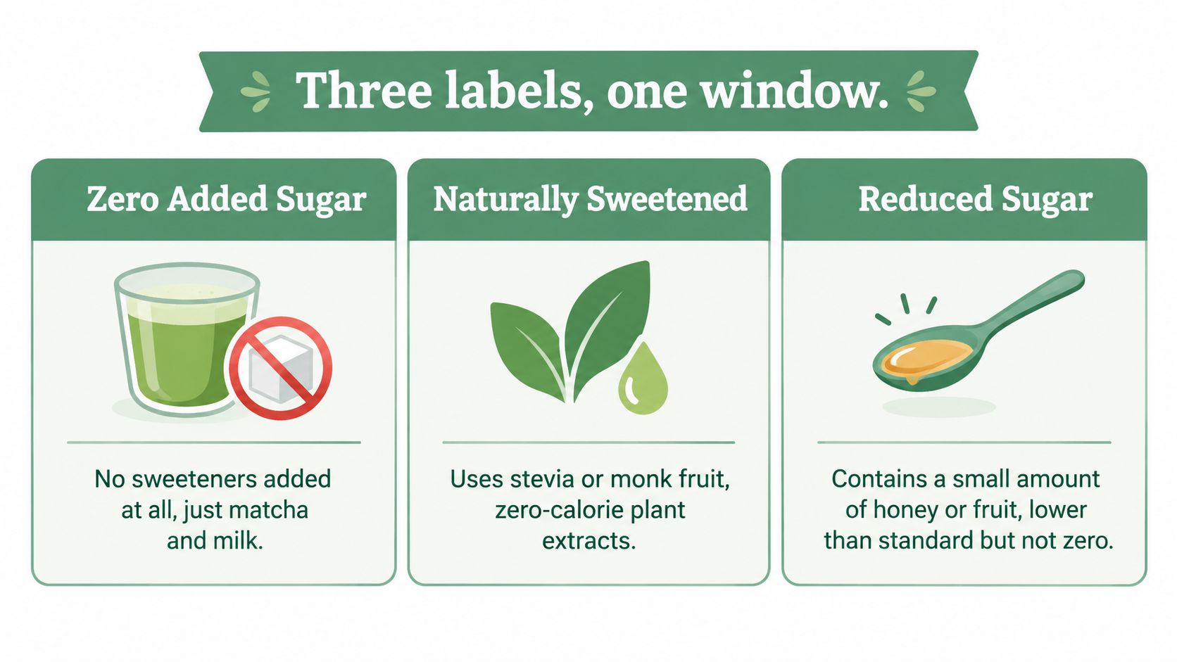 An infographic explaining three sugar labeling categories: Zero Added Sugar, Naturally Sweetened, and Reduced Sugar options.