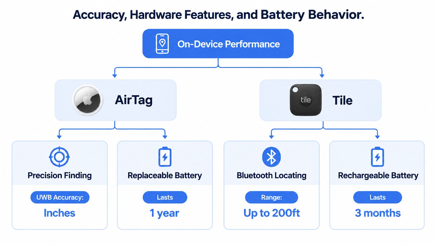 A comparison chart showing AirTag and Tile features including accuracy, battery type, and operational performance.