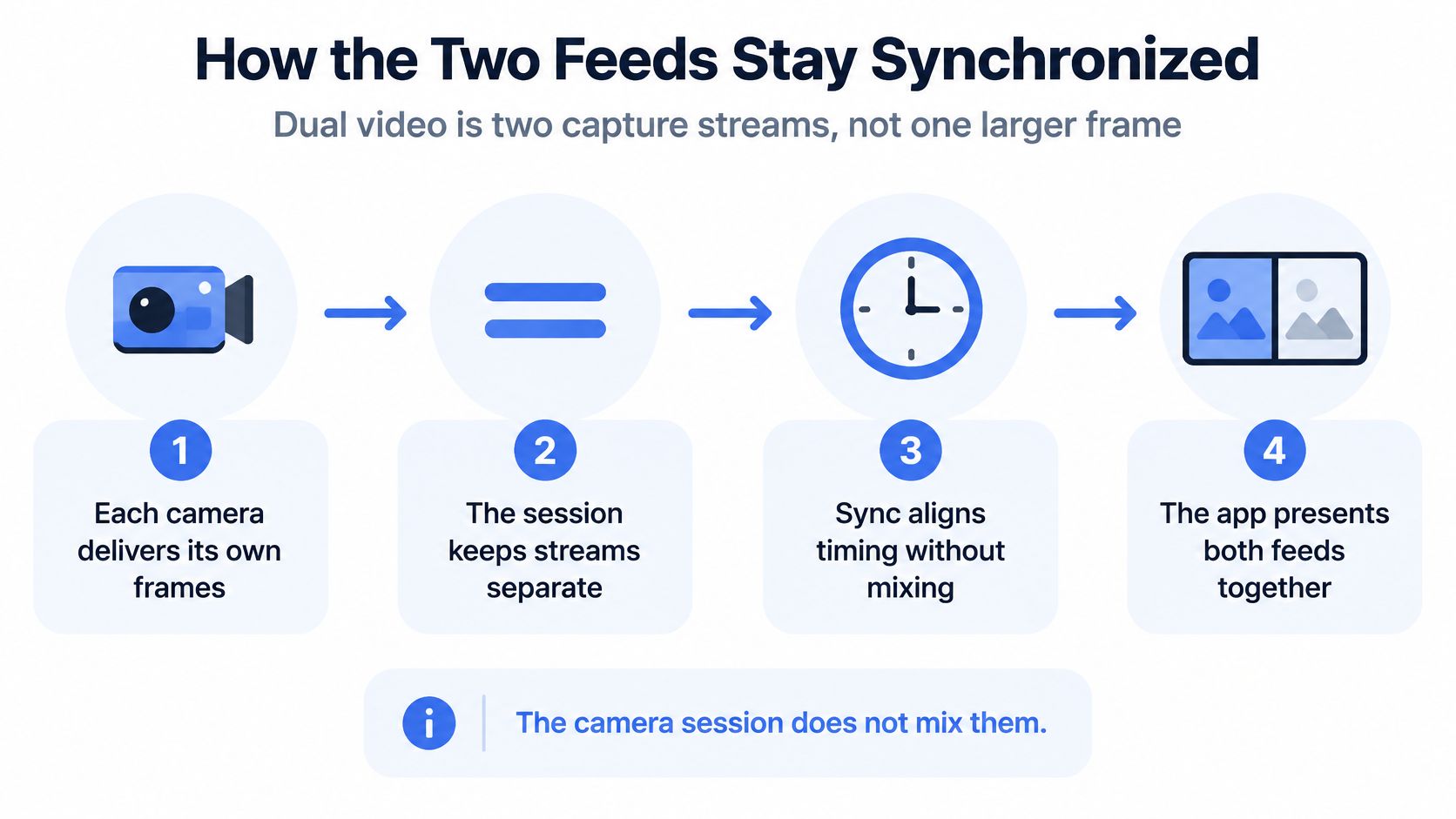 An infographic showing the four steps of how dual camera video feeds stay synchronized without mixing.