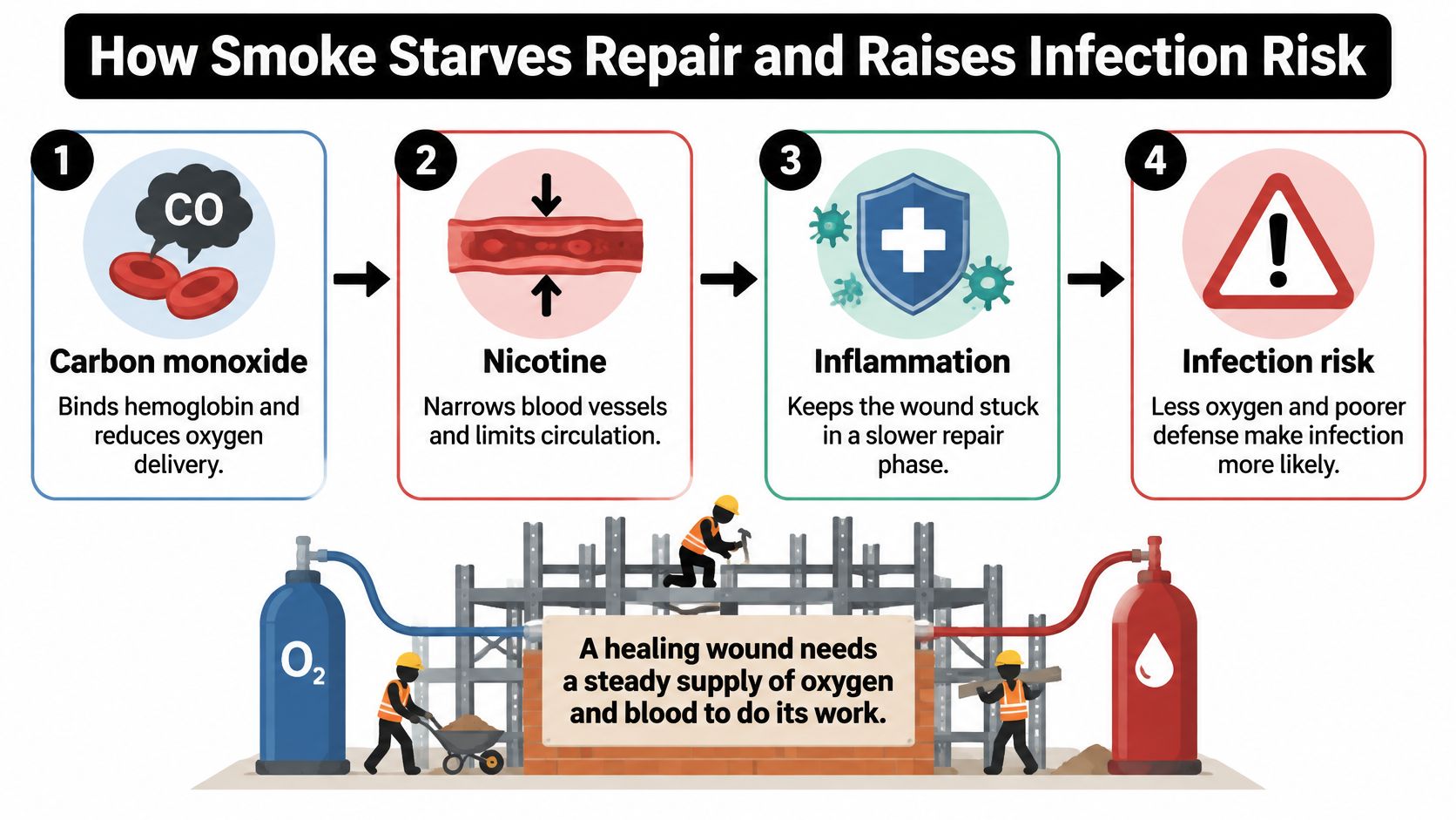 An infographic showing how smoking prevents wound healing by reducing oxygen, limiting blood flow, and increasing infection risk.