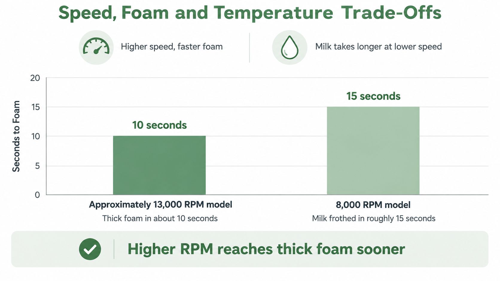 A bar chart comparing milk frothing times between 13,000 RPM and 8,000 RPM electric whisk models.