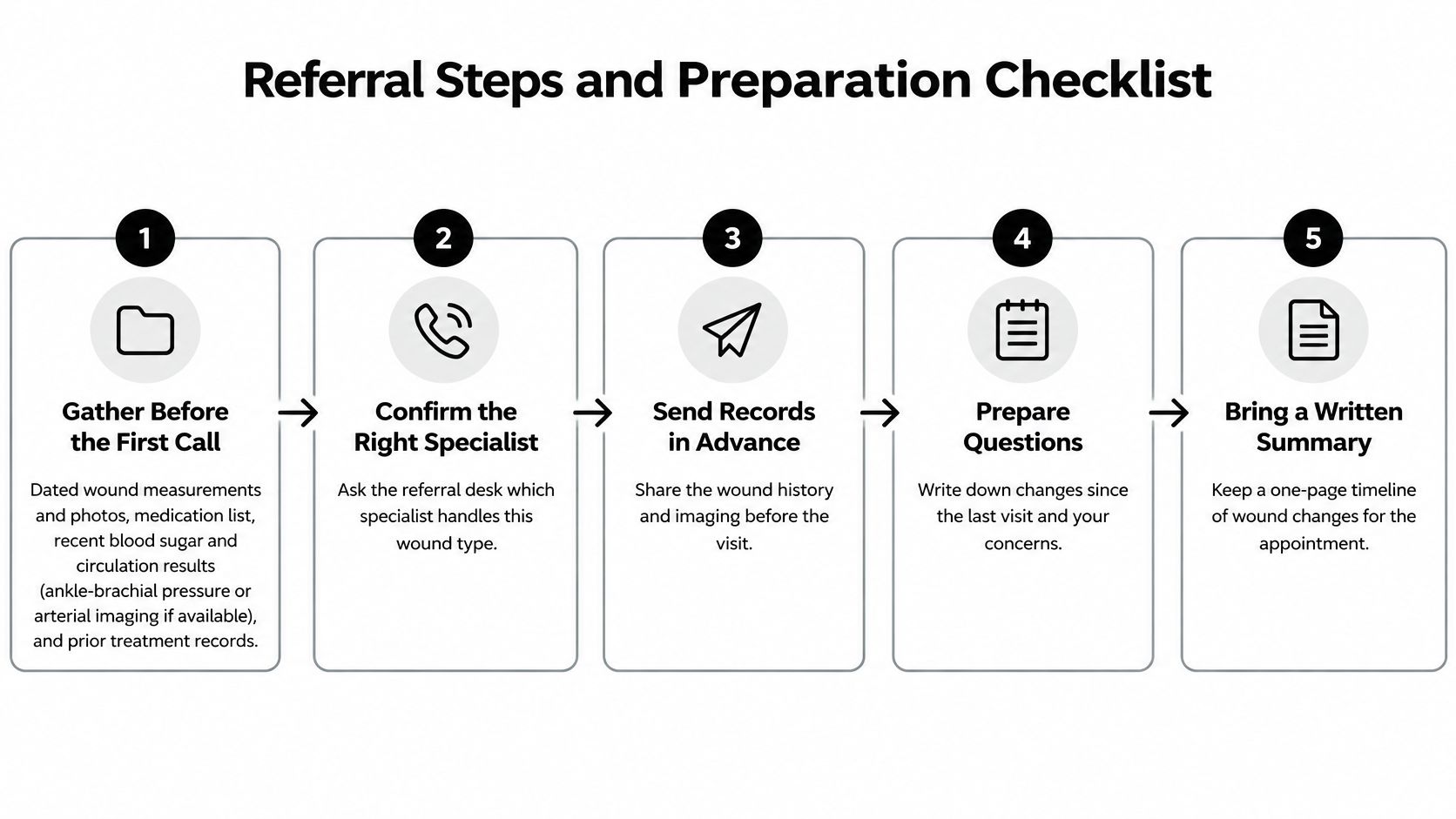 A numbered checklist for patients preparing for a medical referral, specifically for wound care specialist visits.