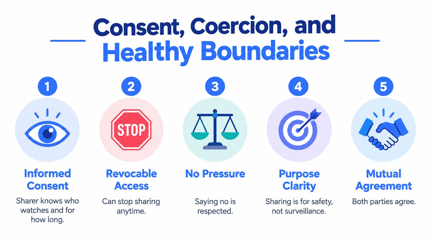 An infographic titled Consent, Coercion, and Healthy Boundaries, detailing five steps for safe location sharing practices.